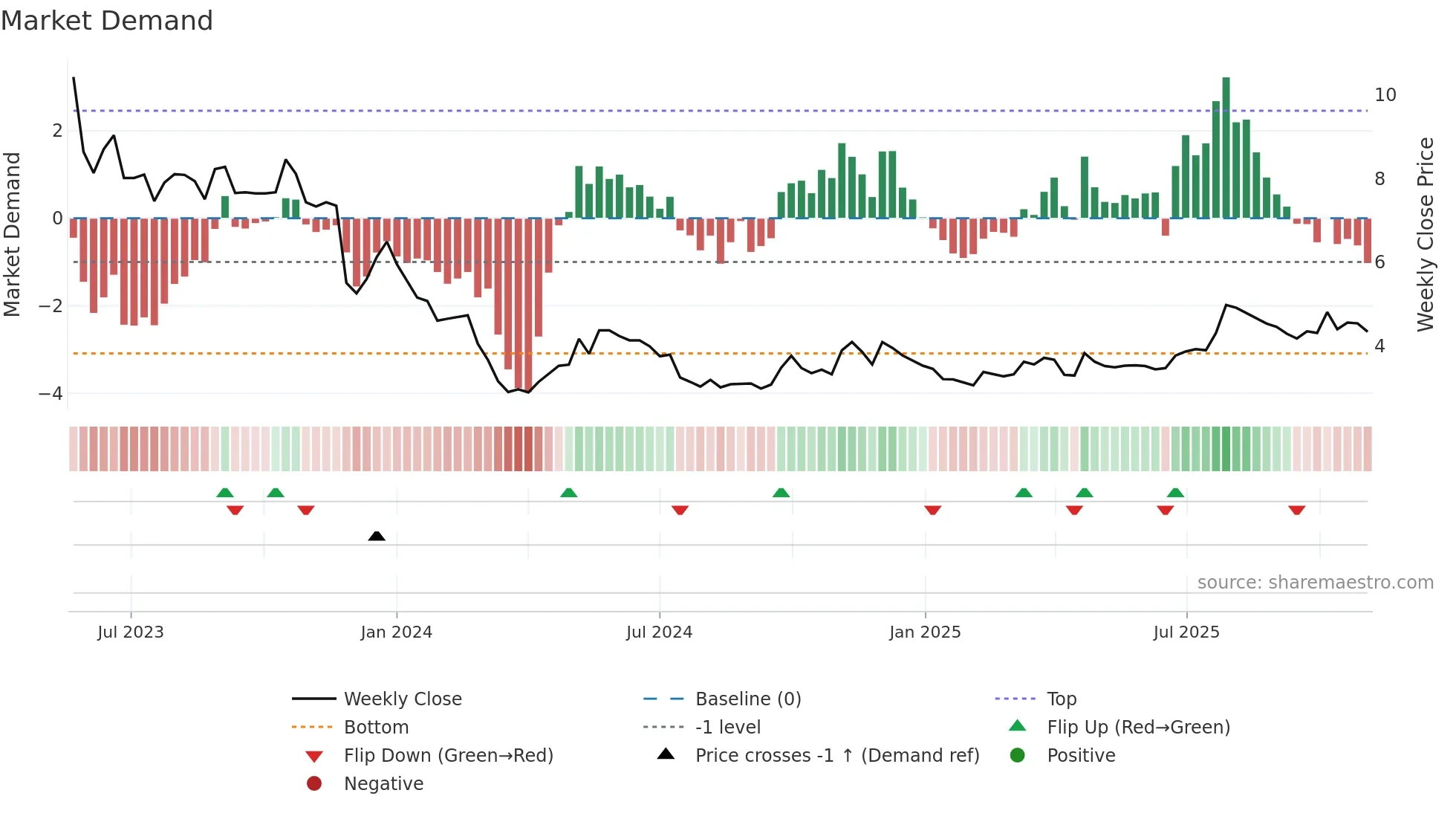 6929 weekly Market Demand chart