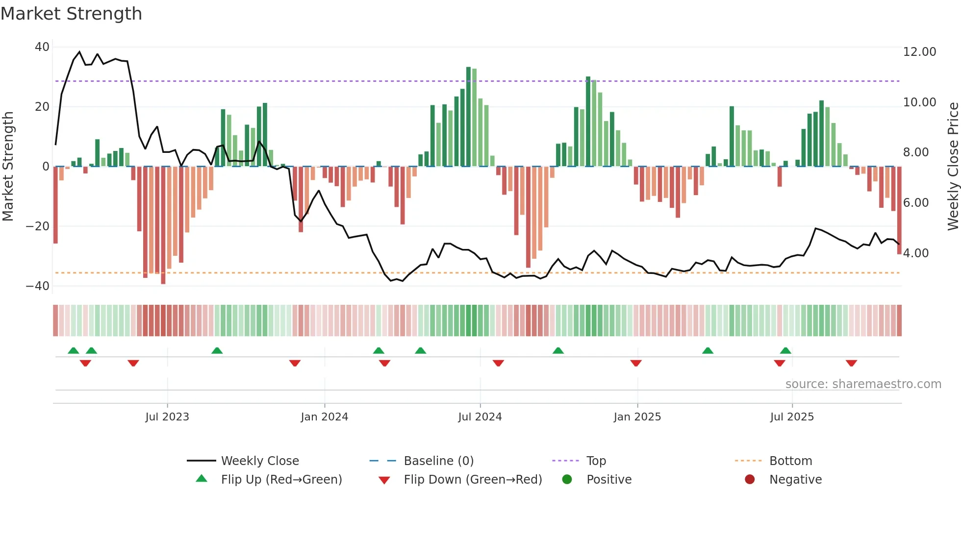 6929 weekly Market Strength chart