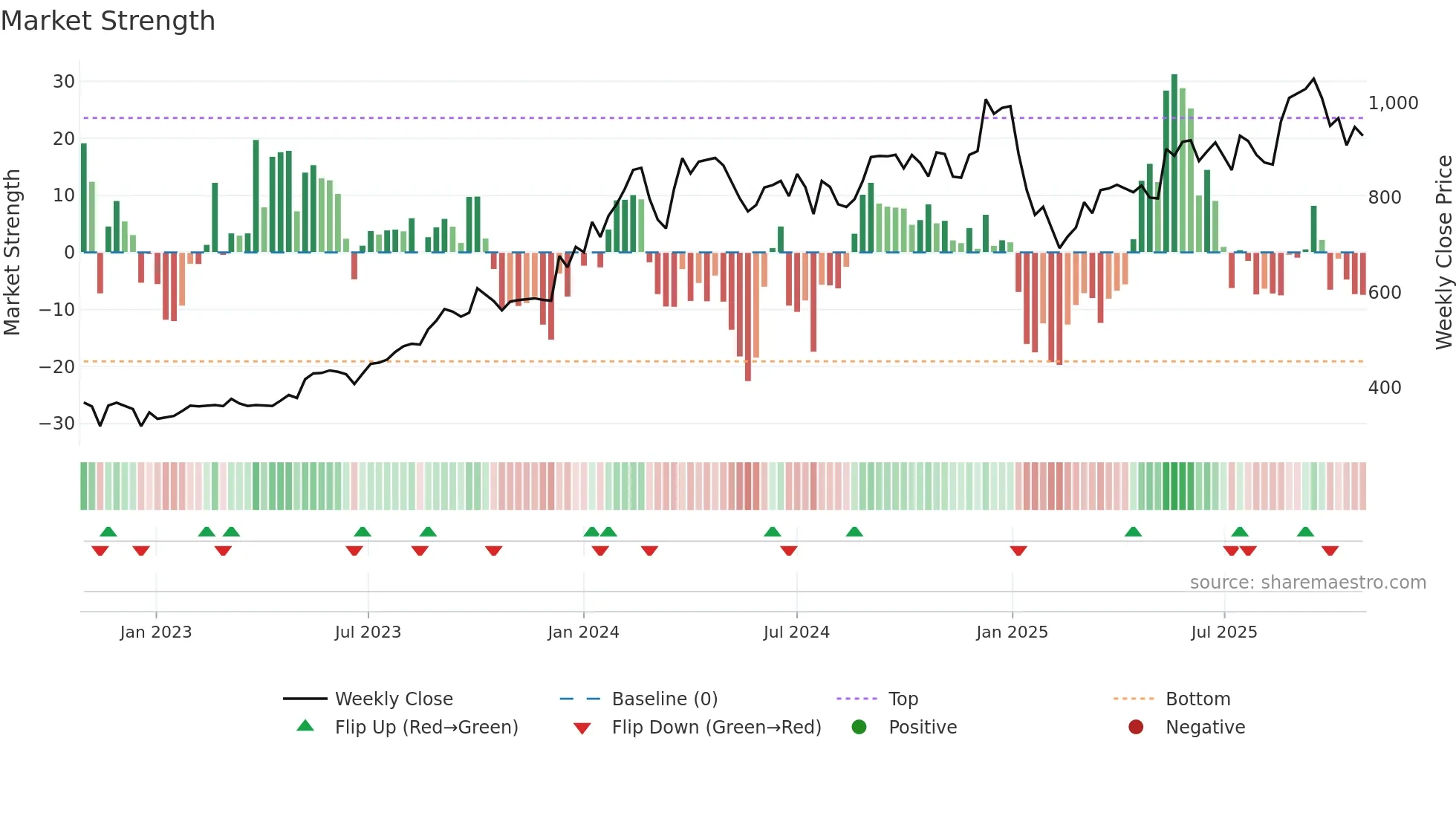 CHALET weekly Market Strength chart
