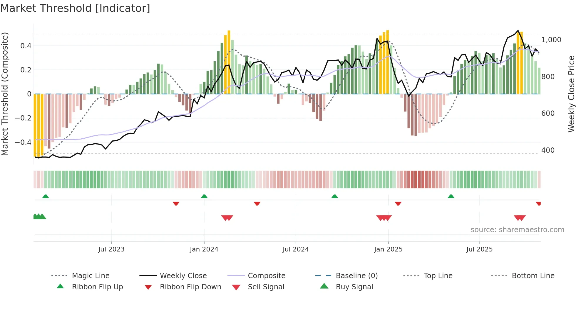 CHALET weekly Market Threshold chart