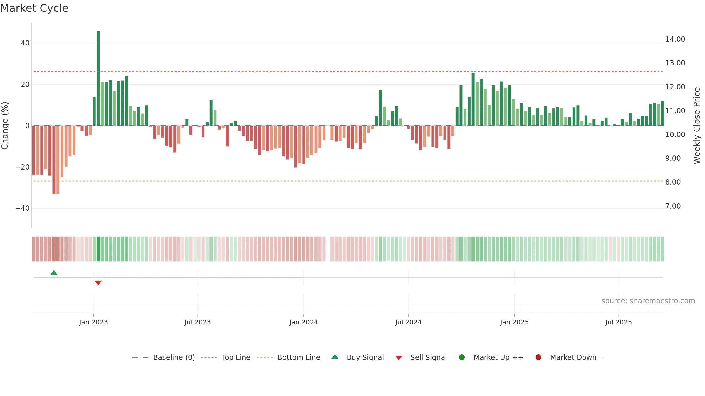 002043 weekly Market Cycle chart, closing 2025-09-15.