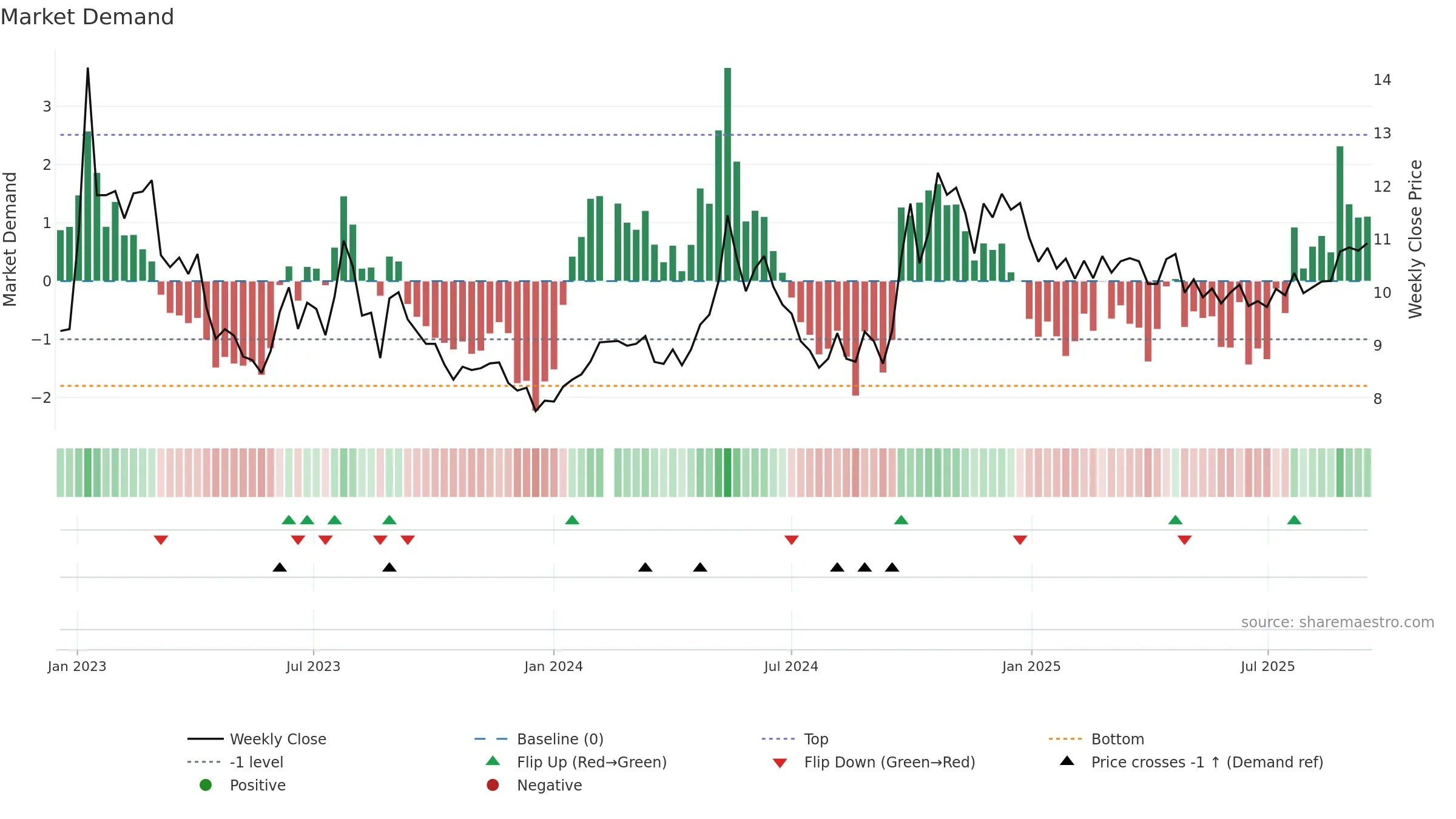 002043 weekly Market Demand chart, closing 2025-09-15.