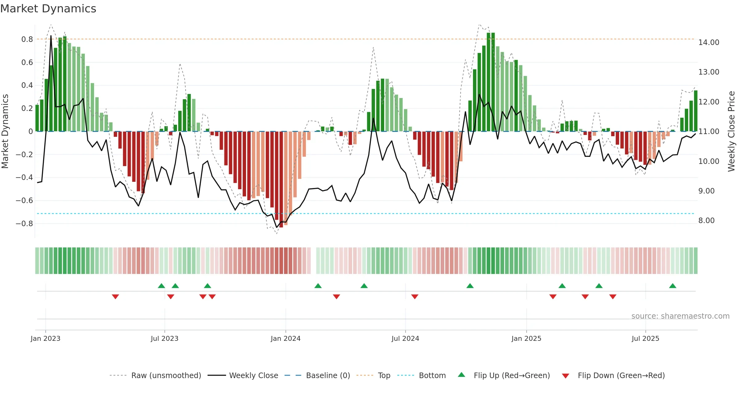 002043 weekly Market Dynamics chart, closing 2025-09-15.