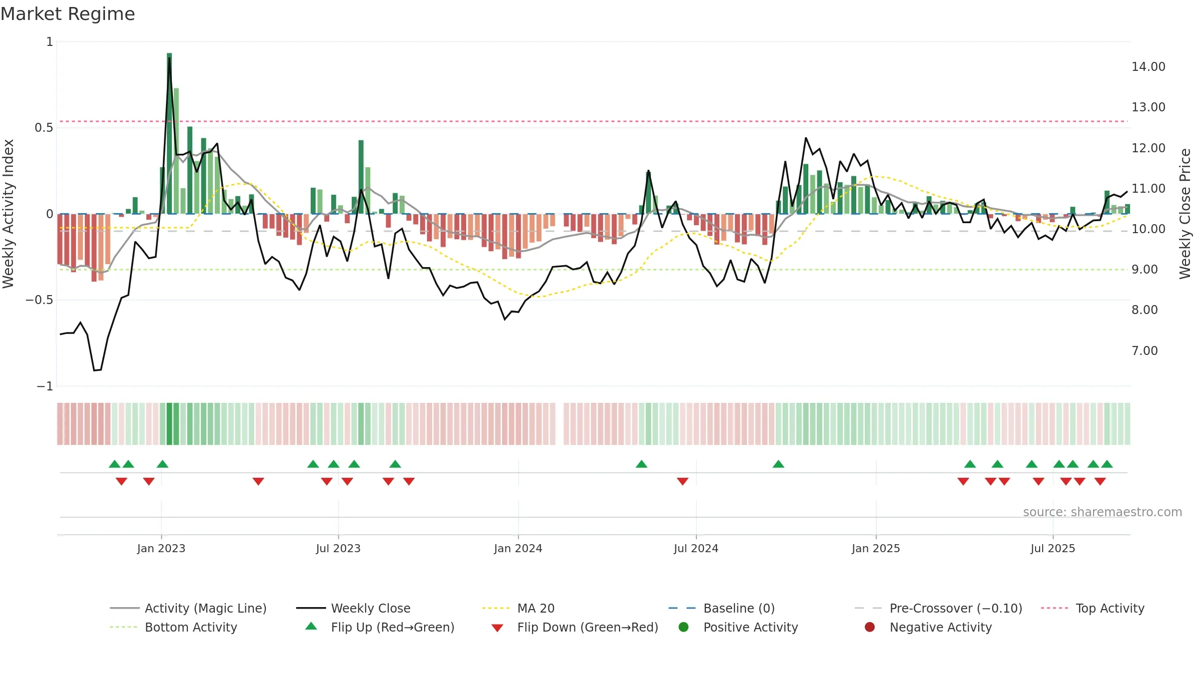 002043 weekly Market Snapshot chart, closing 2025-09-15.