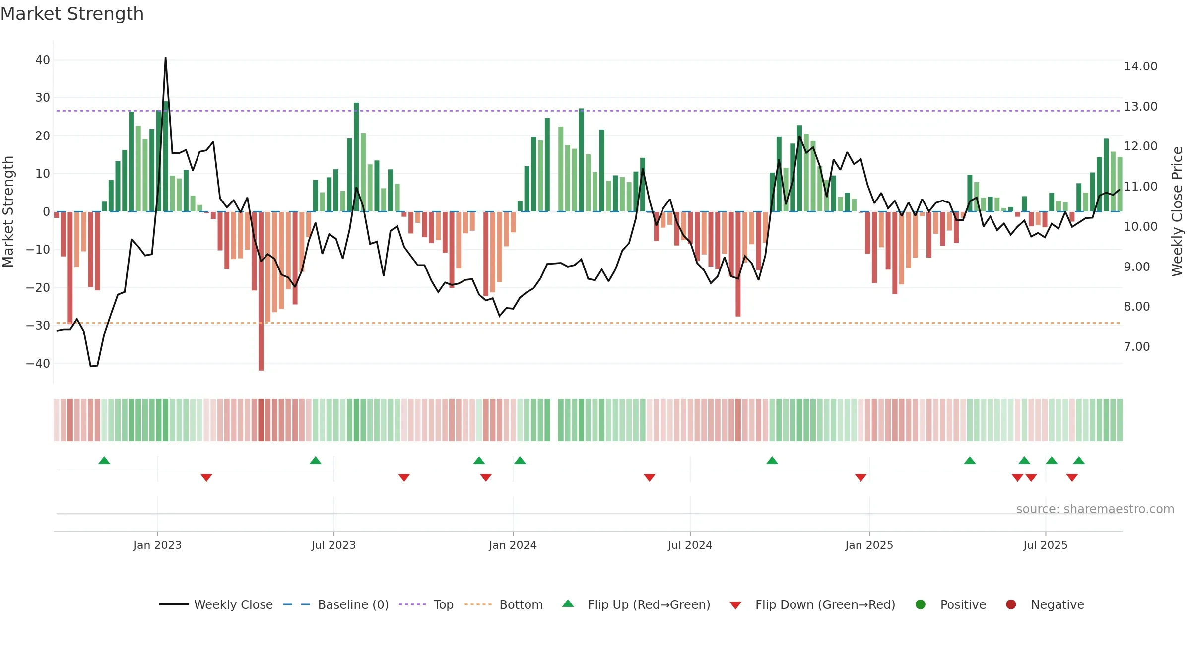 002043 weekly Market Strength chart, closing 2025-09-15.