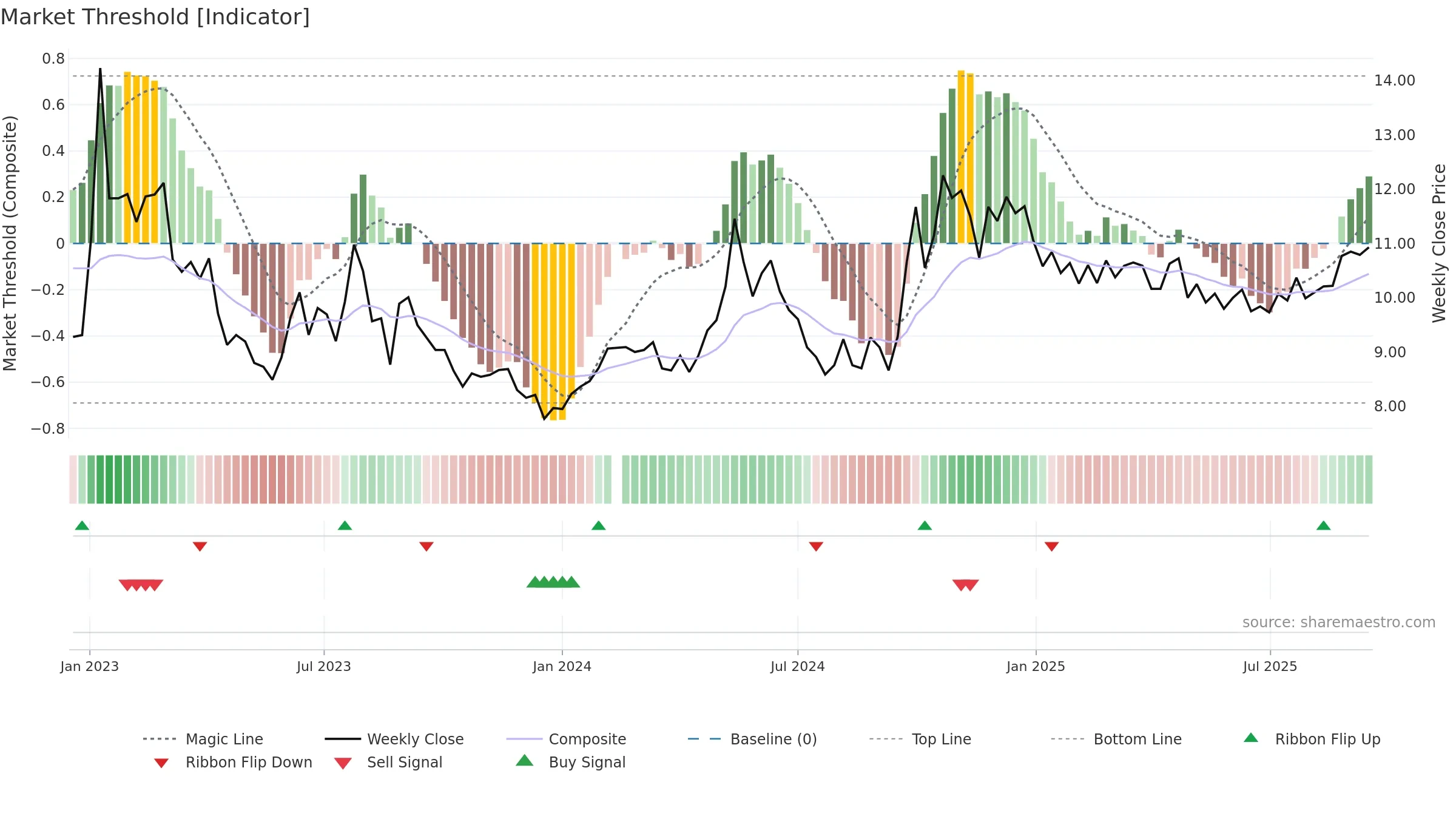 002043 weekly Market Threshold chart, closing 2025-09-15.
