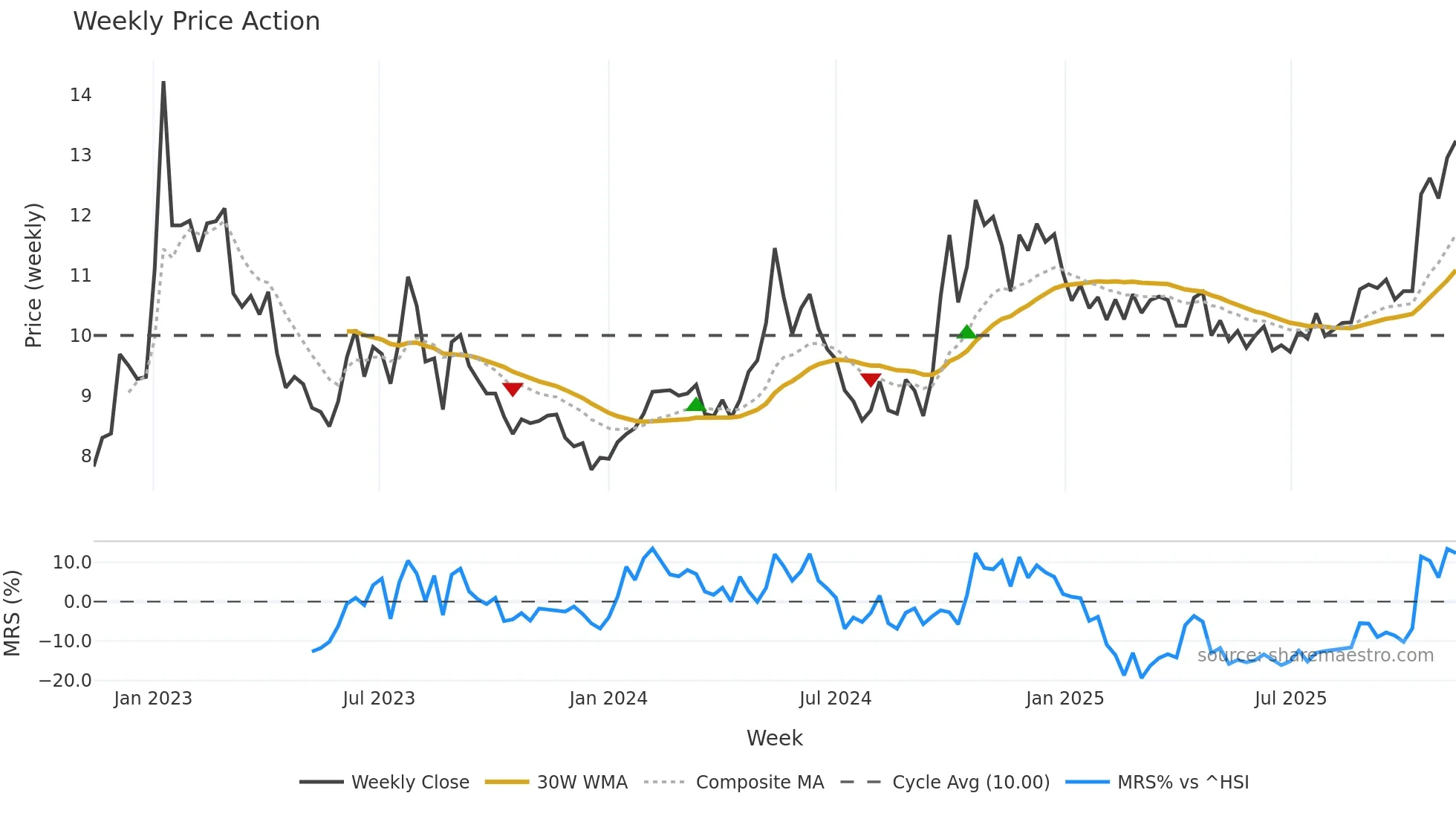 002043 weekly Price Action chart, closing 2025-11-10
