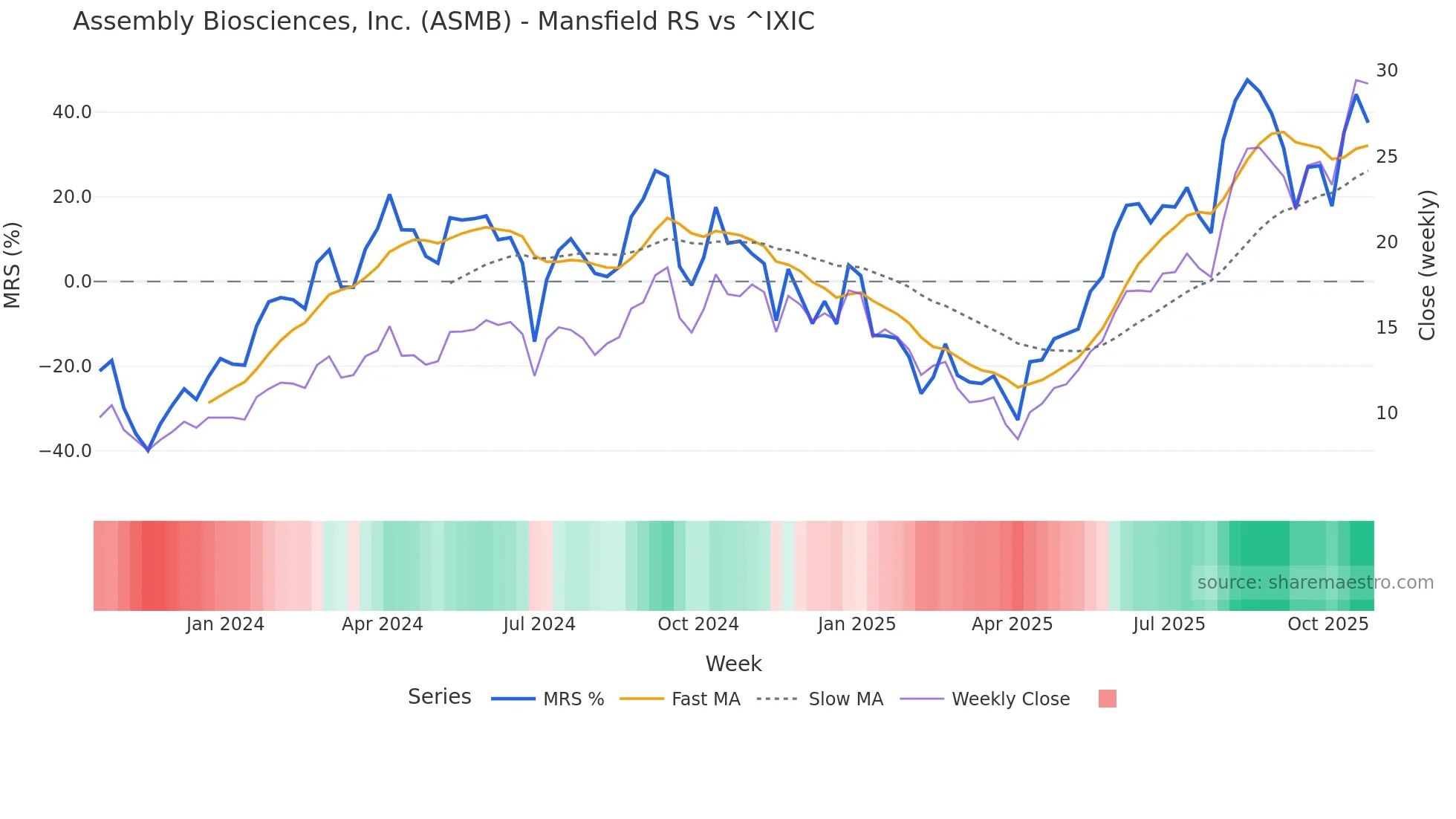 ASMB Mansfield Relative Strength chart