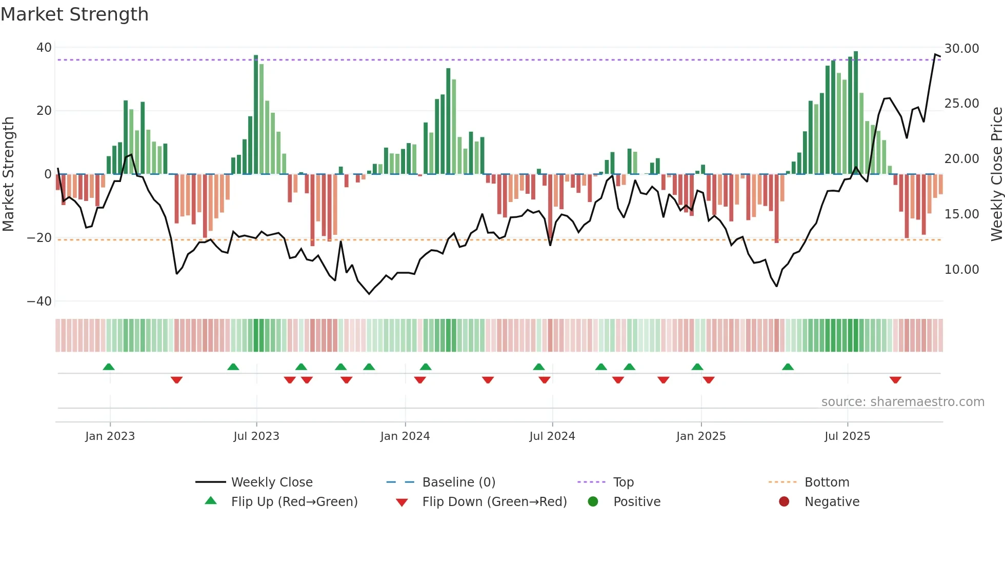 ASMB weekly Market Strength chart