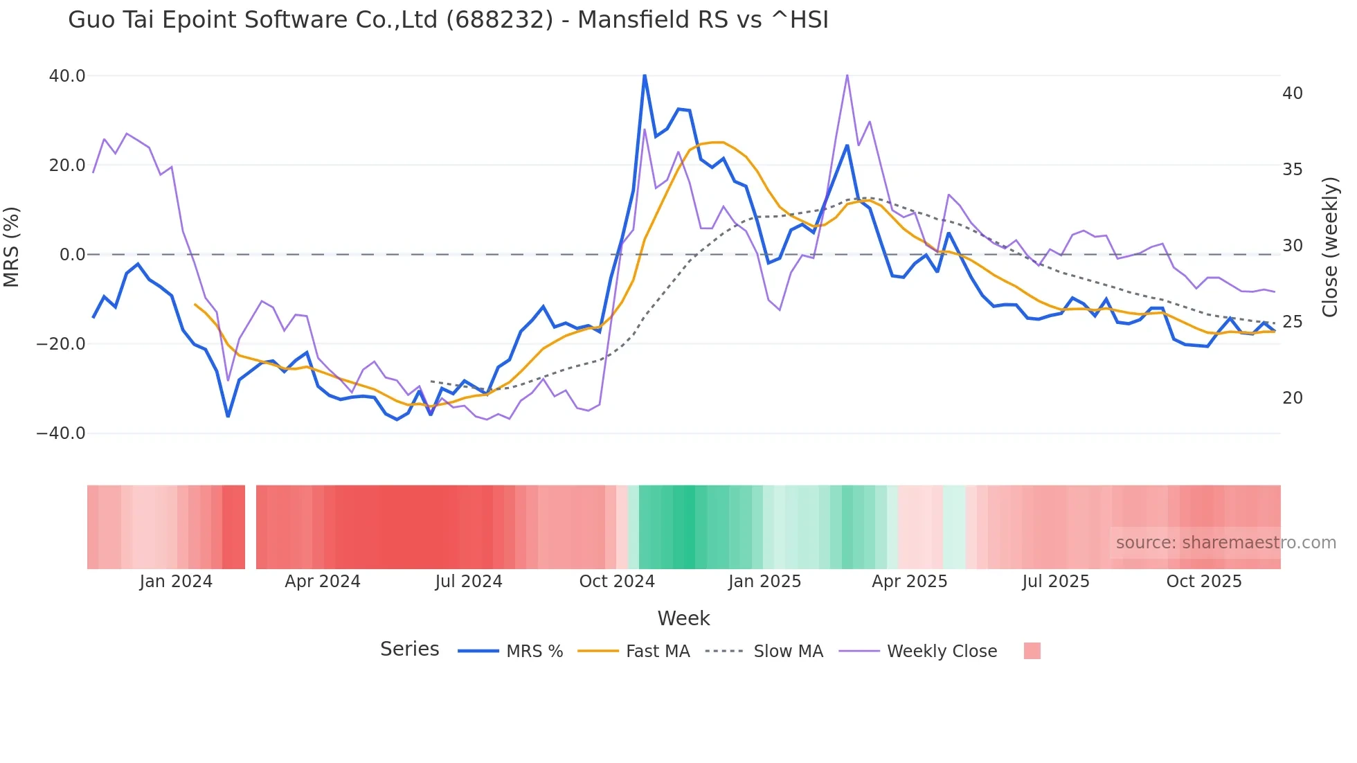 688232 Mansfield Relative Strength chart