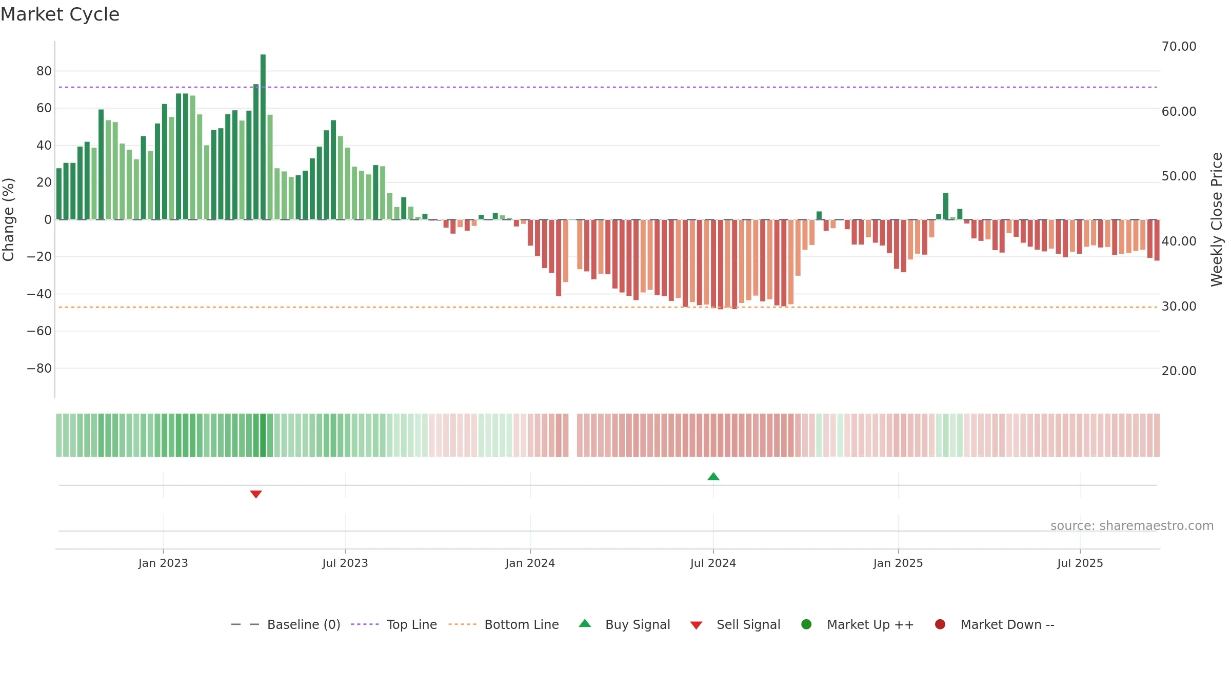 688232 weekly Market Cycle chart, closing 2025-09-15.