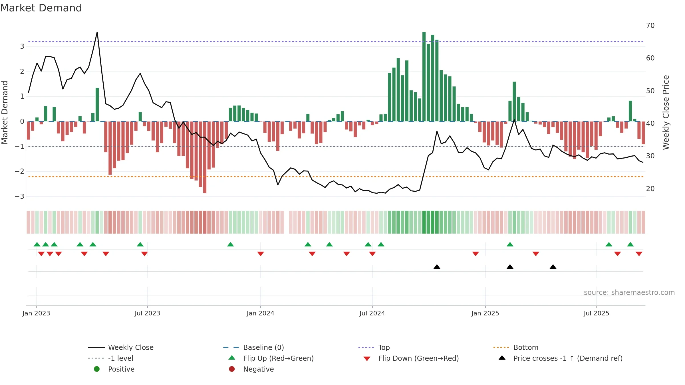 688232 weekly Market Demand chart, closing 2025-09-15.