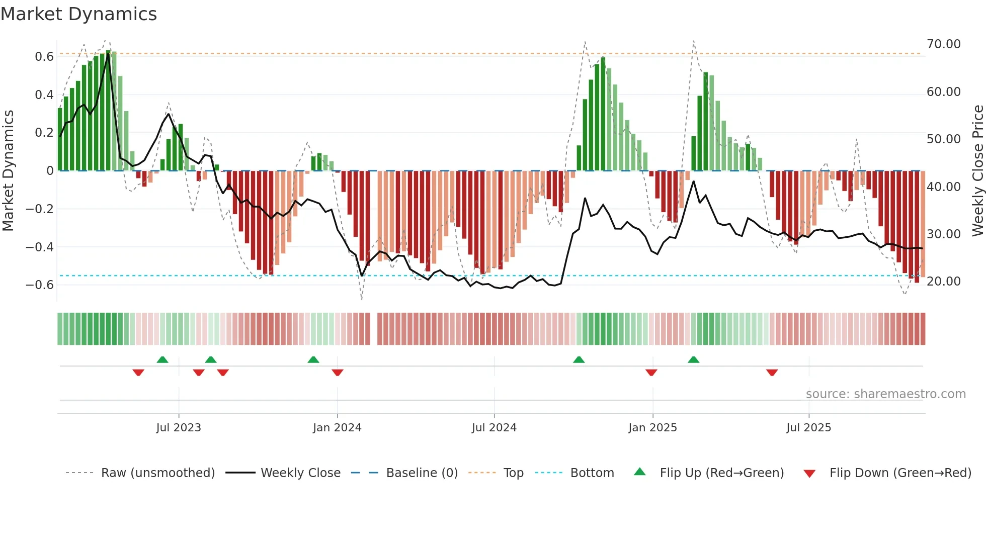 688232 weekly Market Dynamics chart