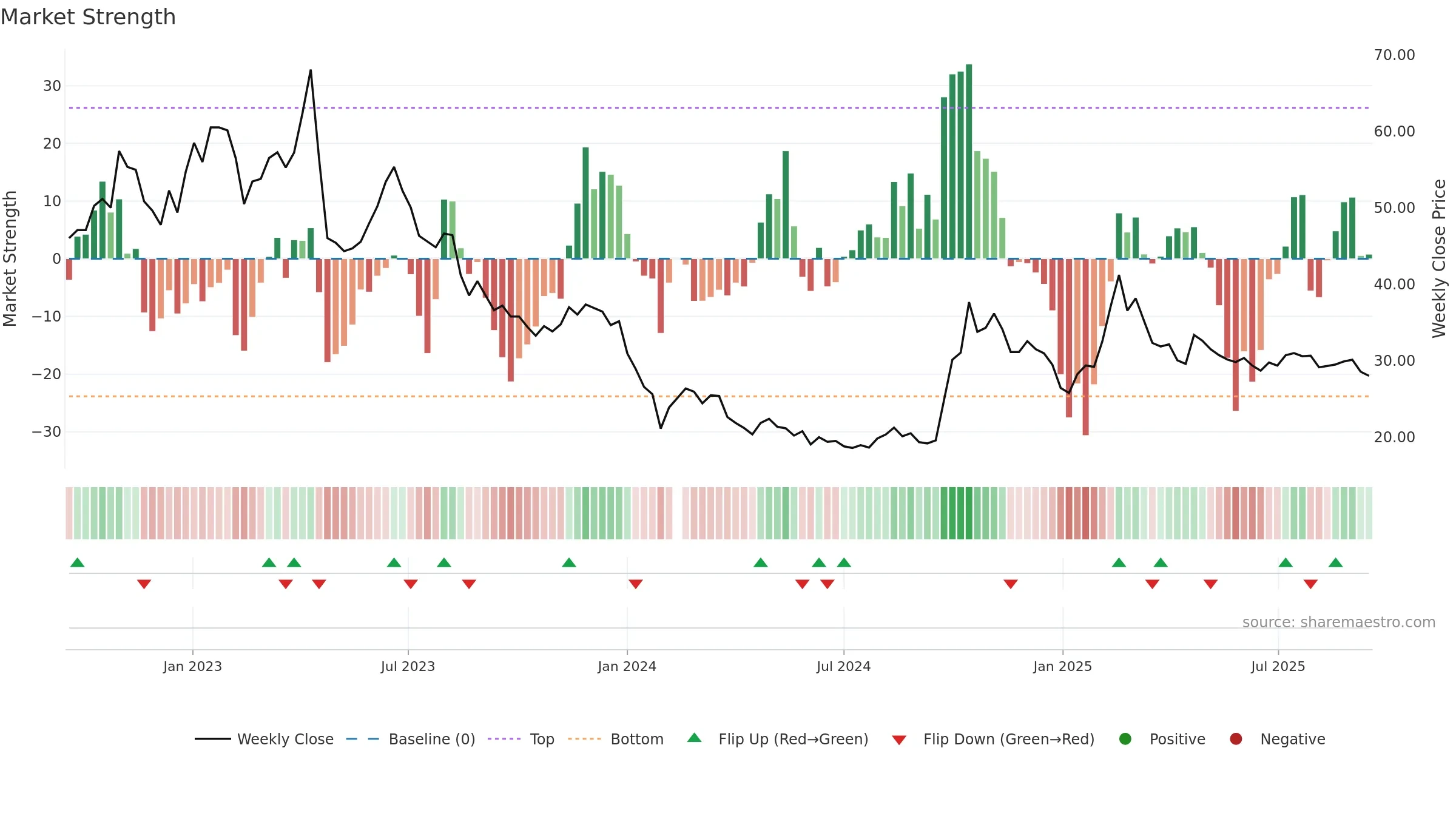 688232 weekly Market Strength chart, closing 2025-09-15.