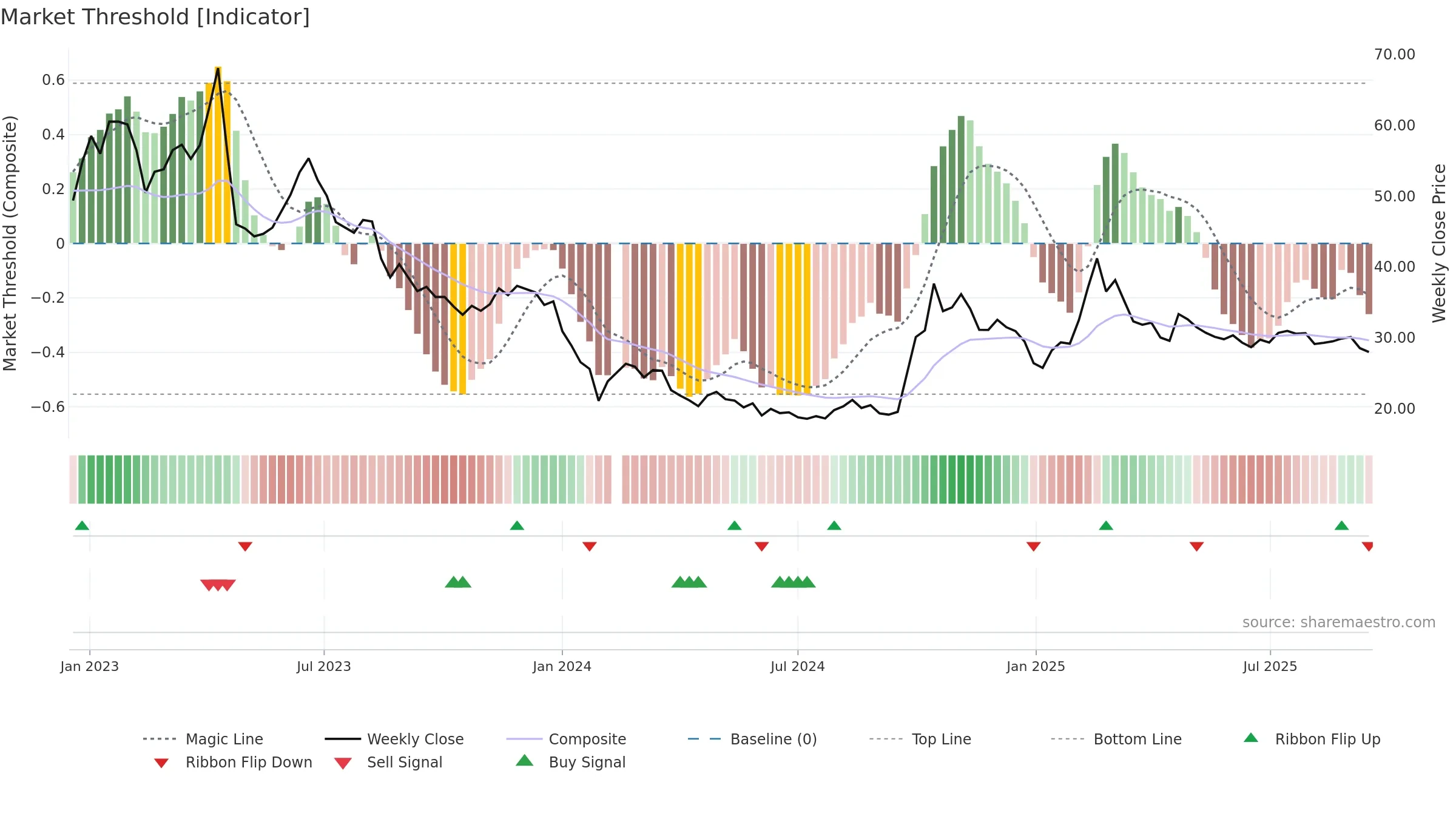 688232 weekly Market Threshold chart, closing 2025-09-15.