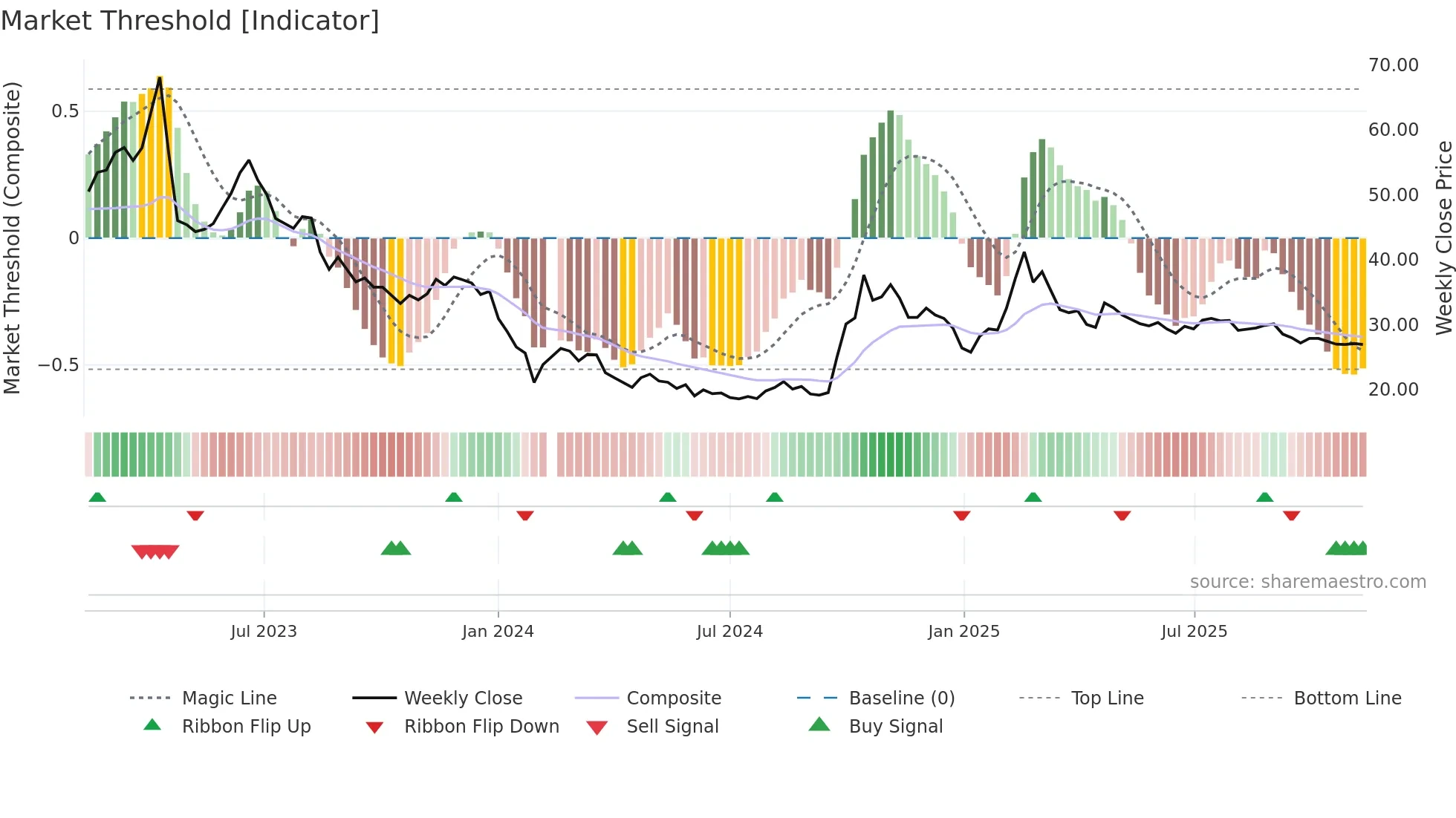 688232 weekly Market Threshold chart