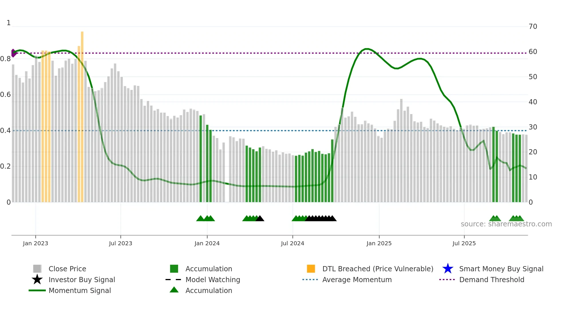 688232 weekly Smart Money chart
