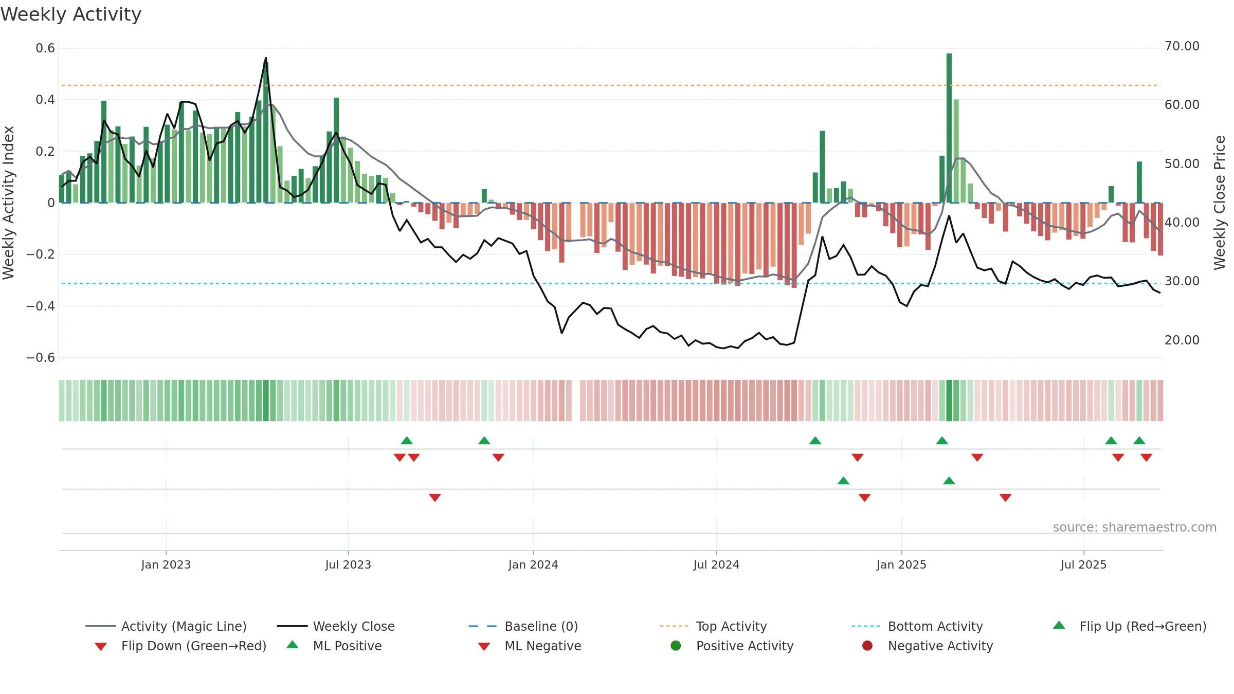 688232 weekly Activity chart, closing 2025-09-15.