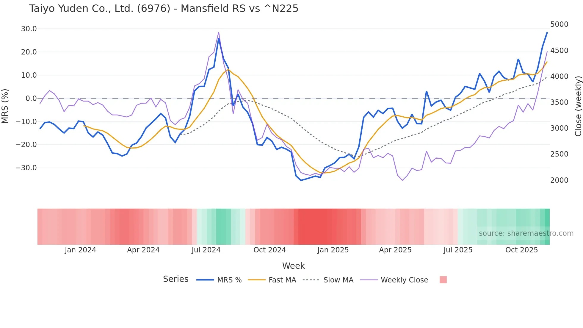 6976 Mansfield Relative Strength chart