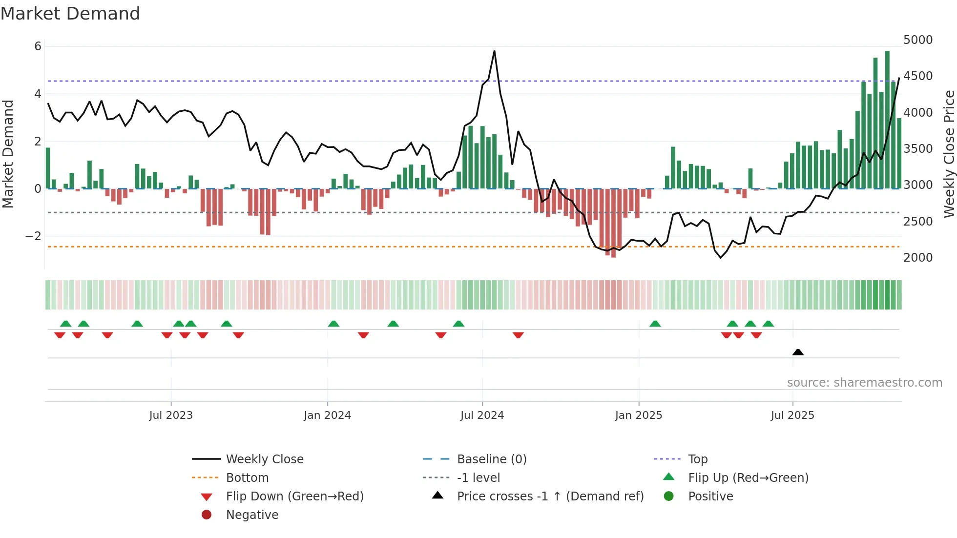 6976 weekly Market Demand chart