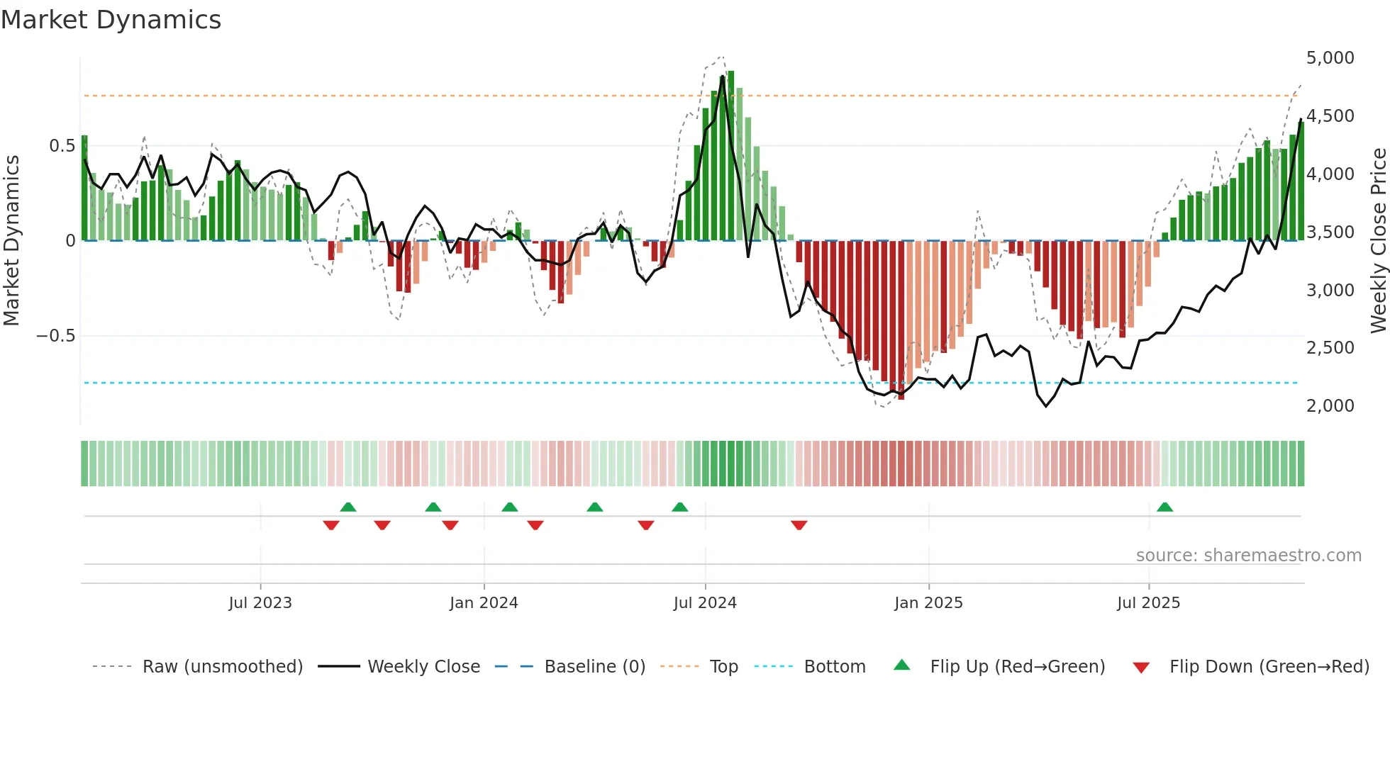 6976 weekly Market Dynamics chart