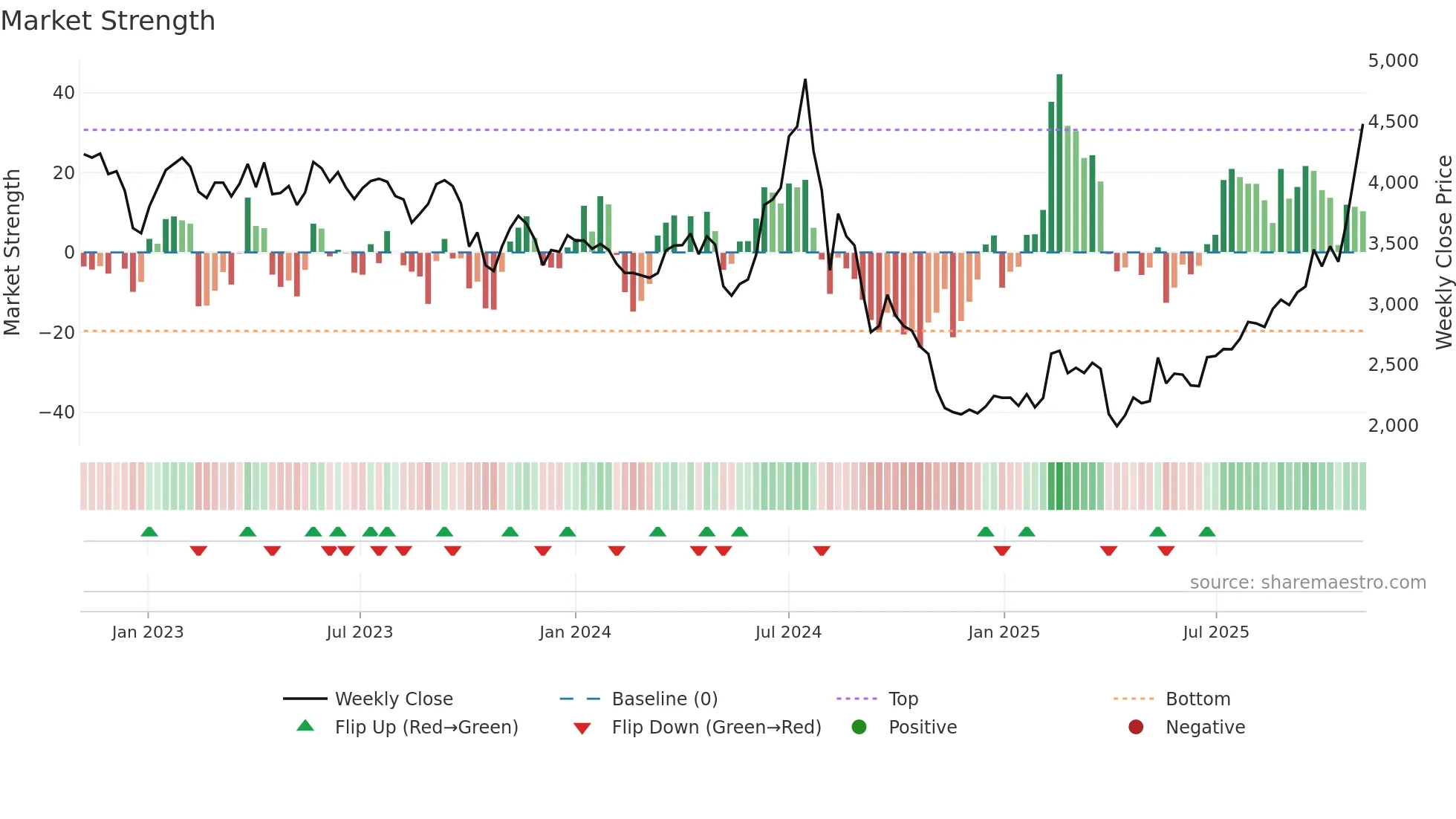 6976 weekly Market Strength chart