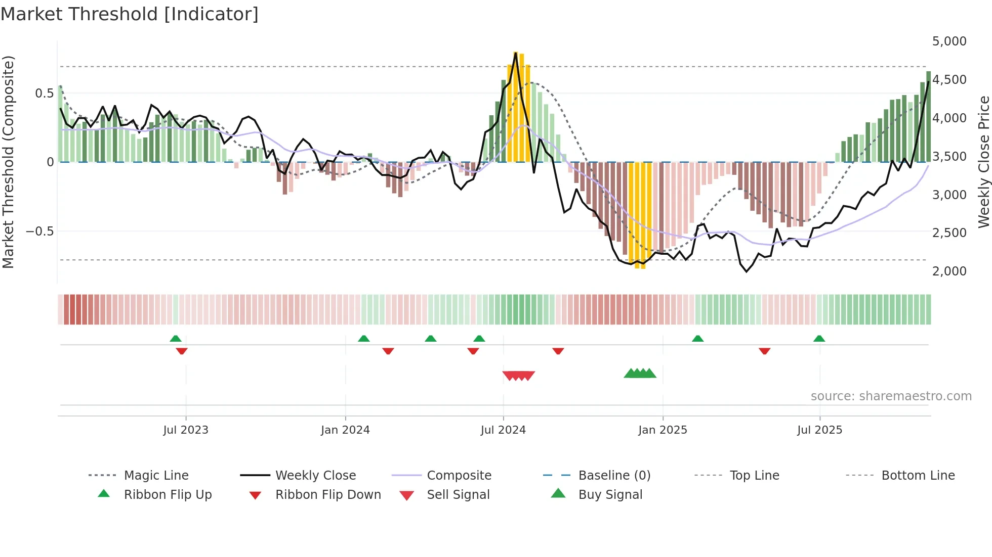 6976 weekly Market Threshold chart