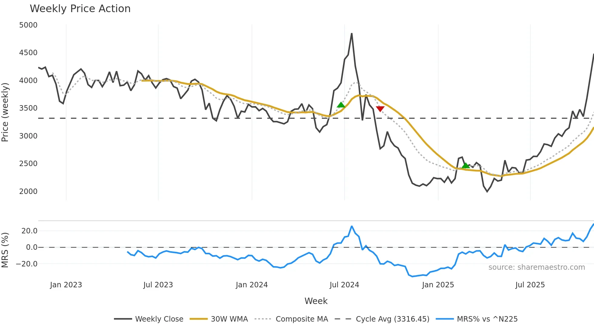 6976 weekly Price Action chart, closing 2025-10-27