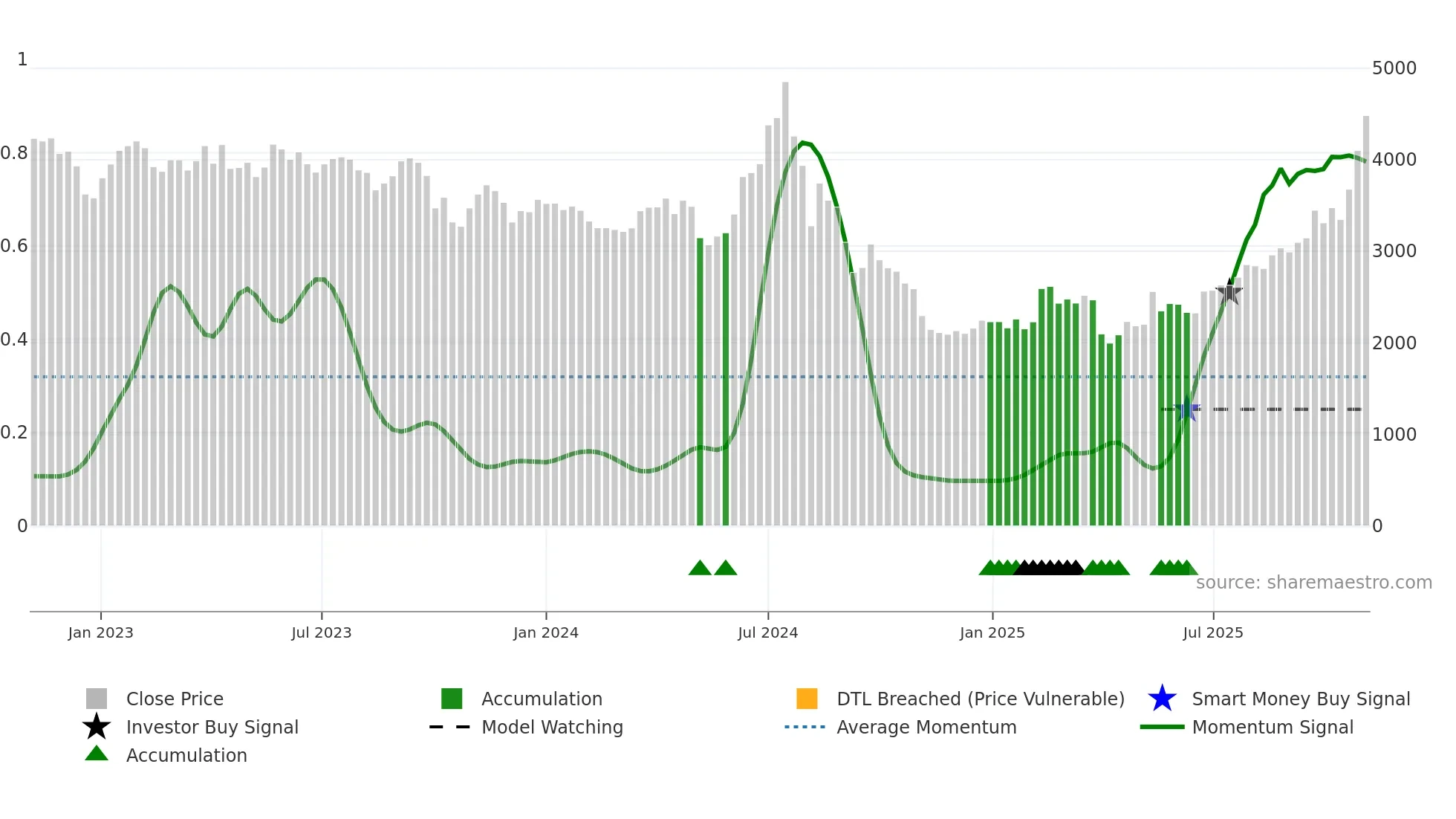 6976 weekly Smart Money chart