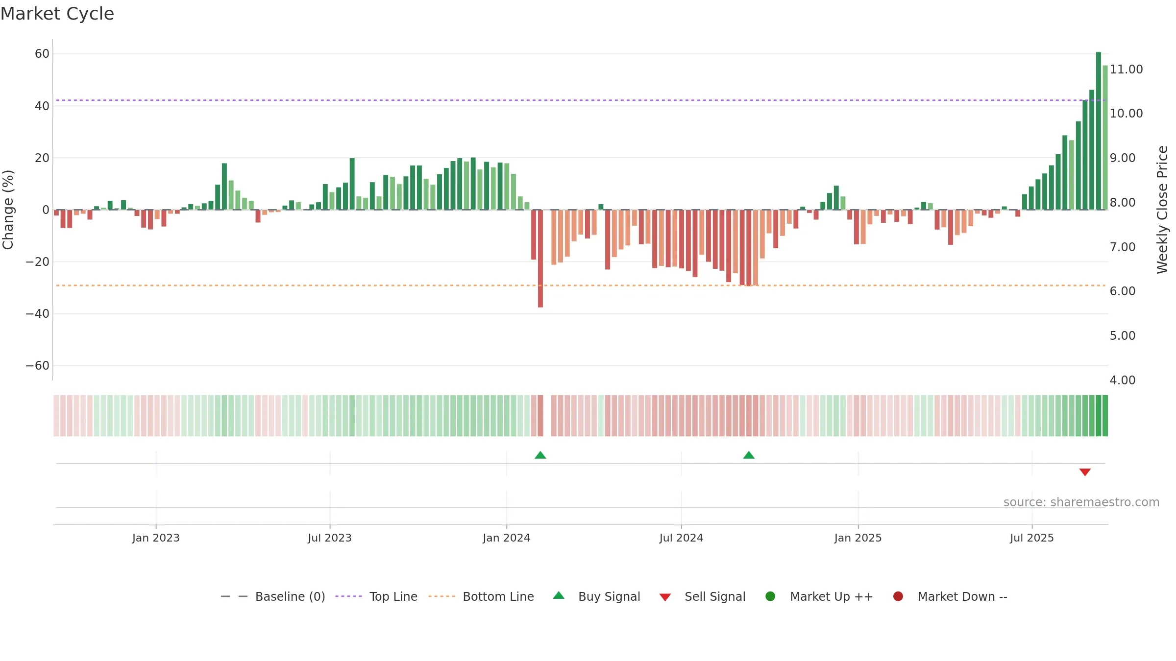 300931 weekly Market Cycle chart, closing 2025-09-15.