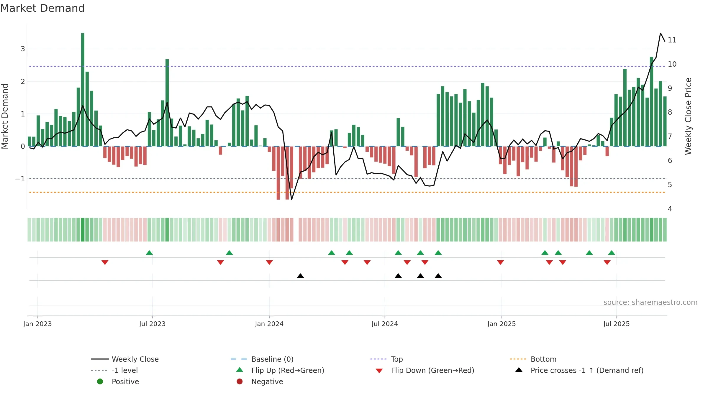 300931 weekly Market Demand chart, closing 2025-09-15.