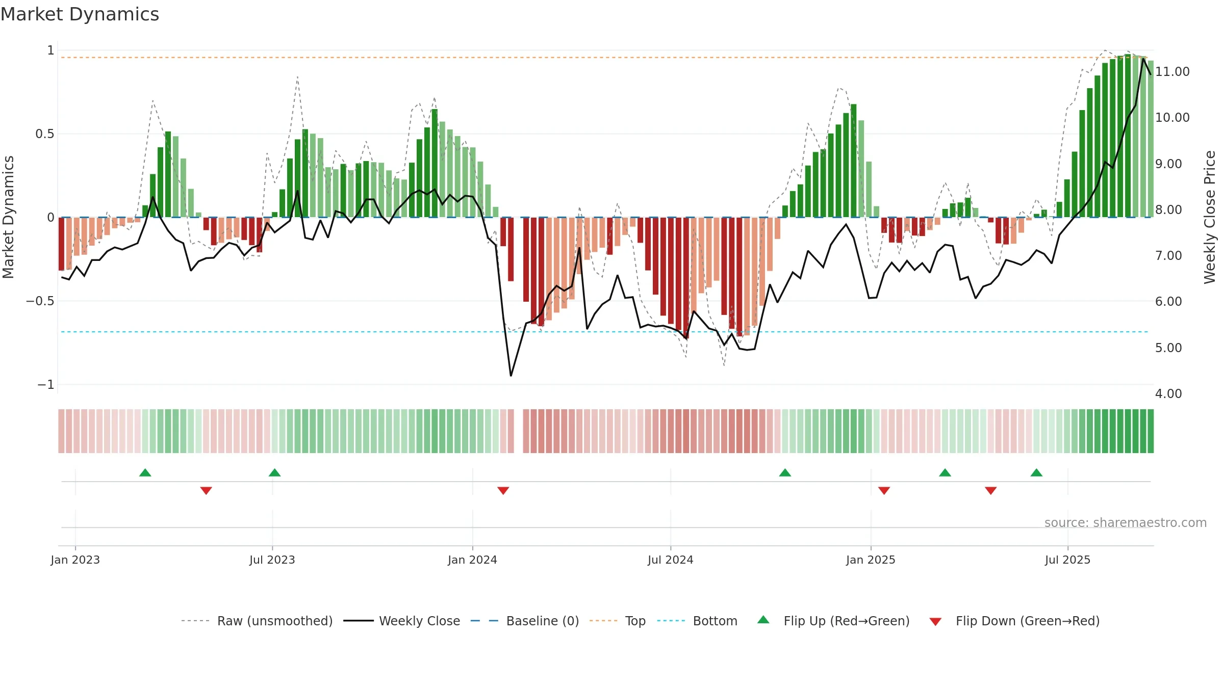 300931 weekly Market Dynamics chart, closing 2025-09-15.