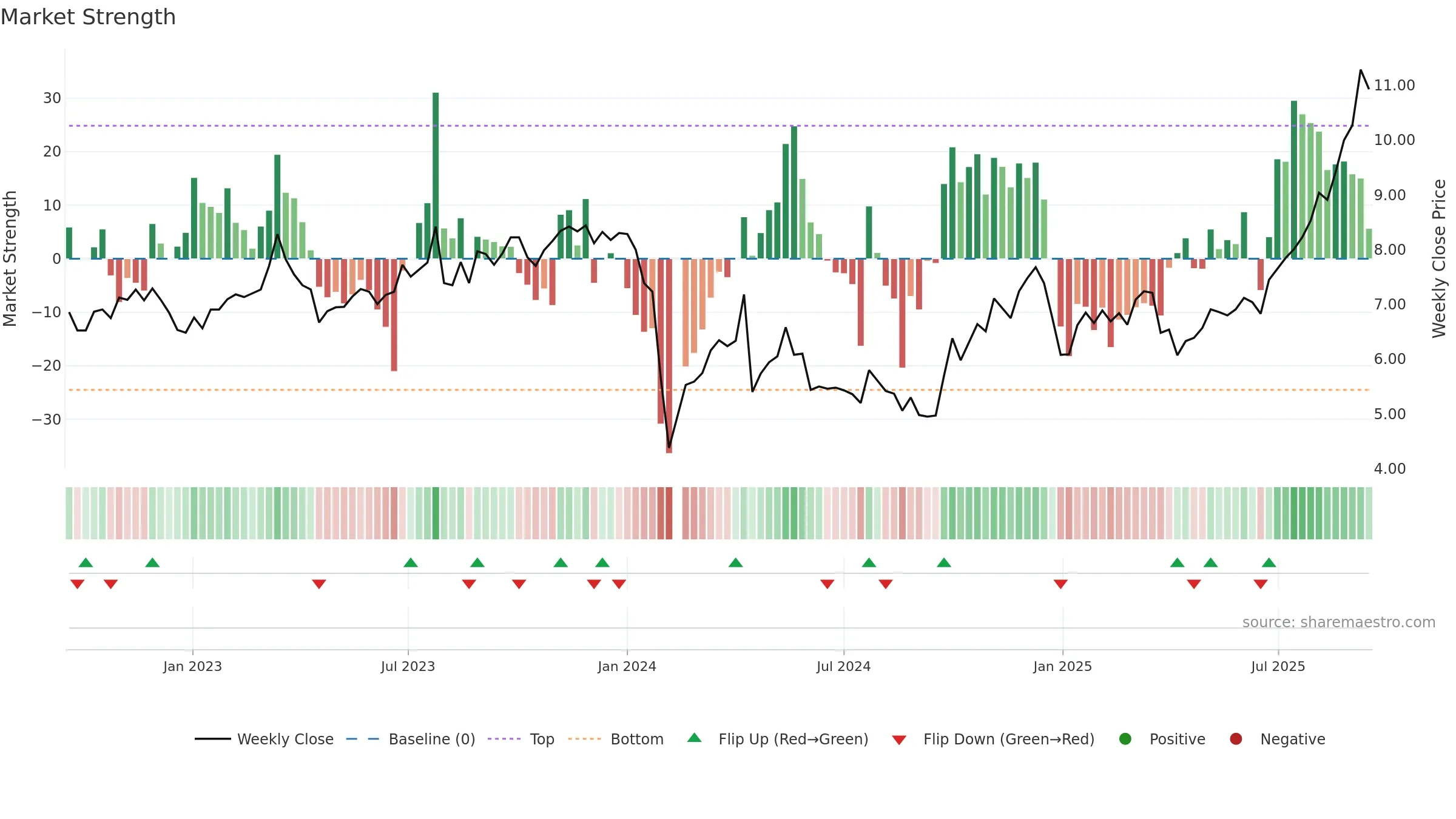 300931 weekly Market Strength chart, closing 2025-09-15.