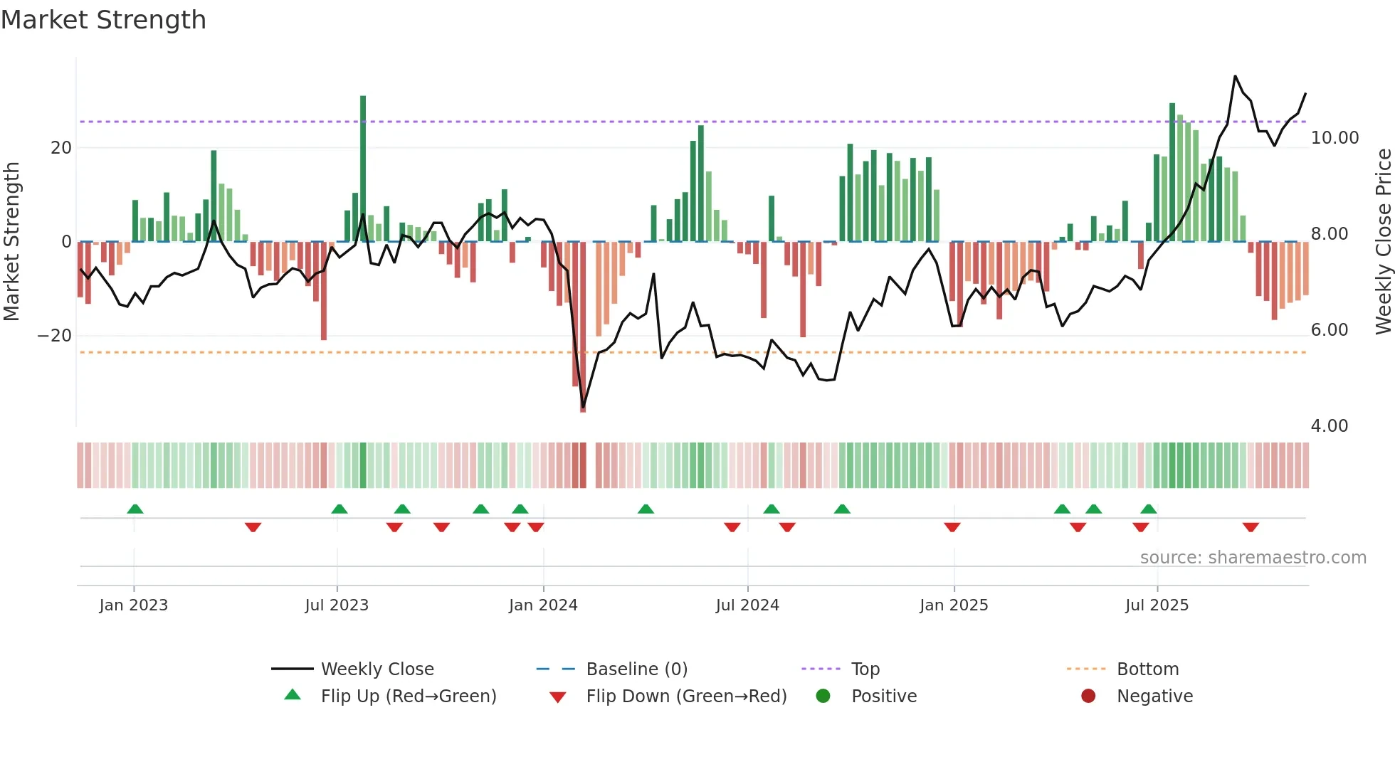 300931 weekly Market Strength chart