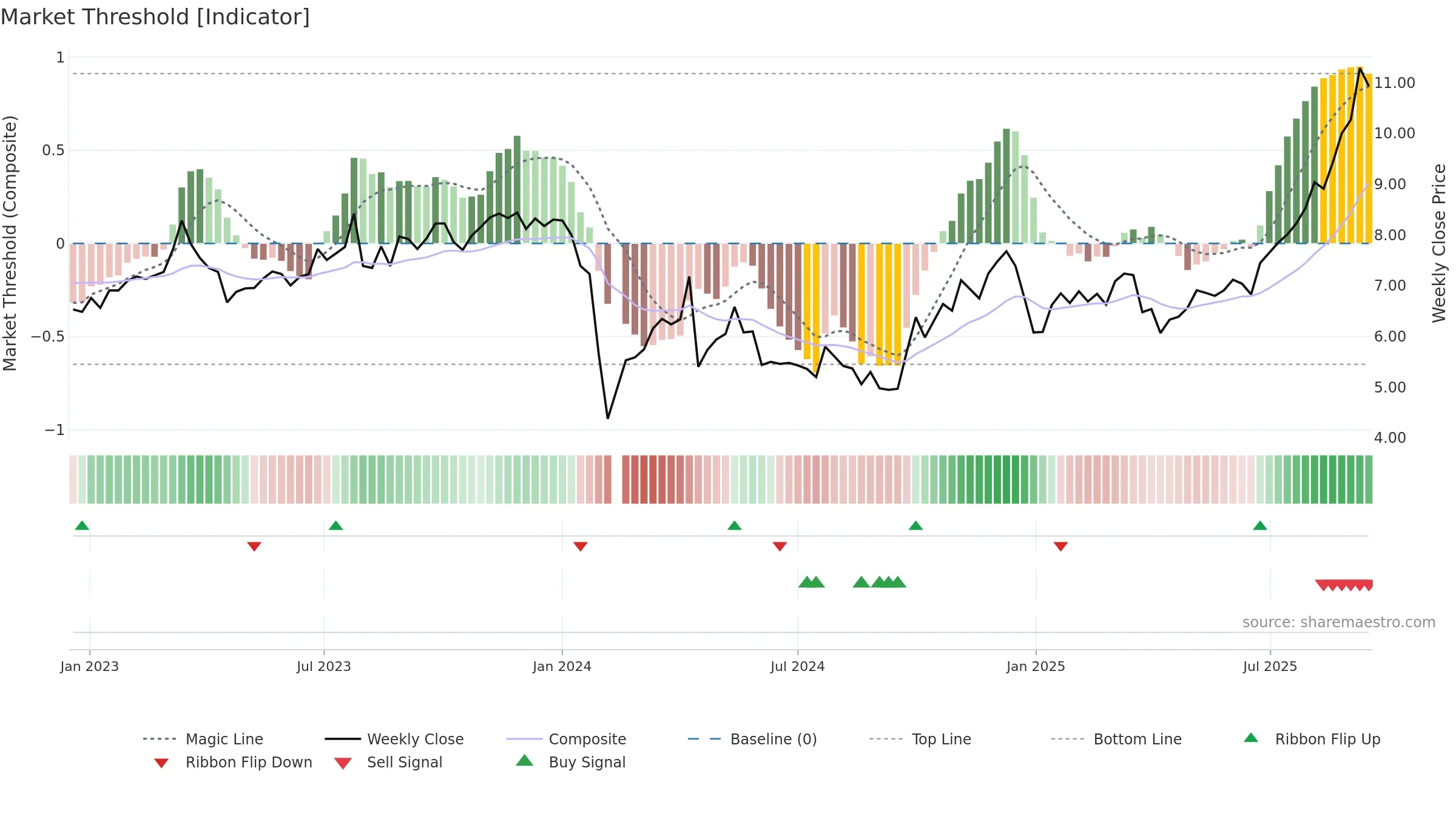 300931 weekly Market Threshold chart, closing 2025-09-15.
