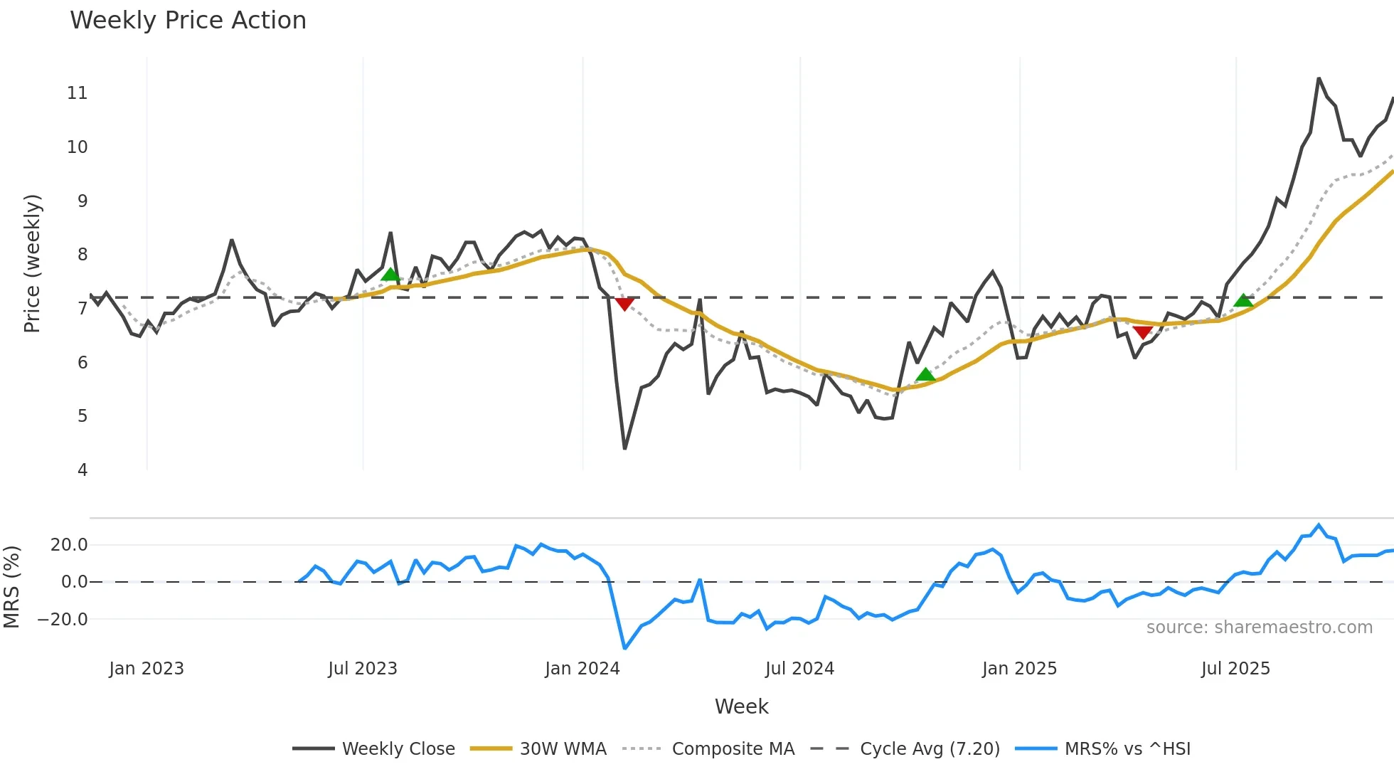 300931 weekly Price Action chart, closing 2025-11-10