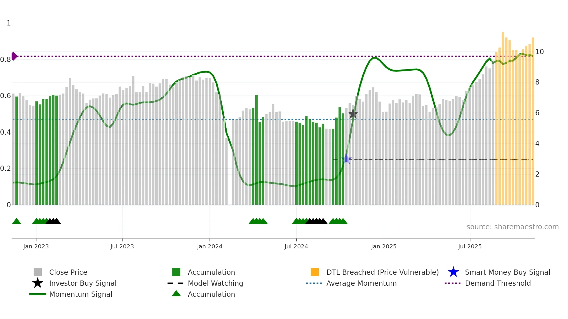 300931 weekly Smart Money chart