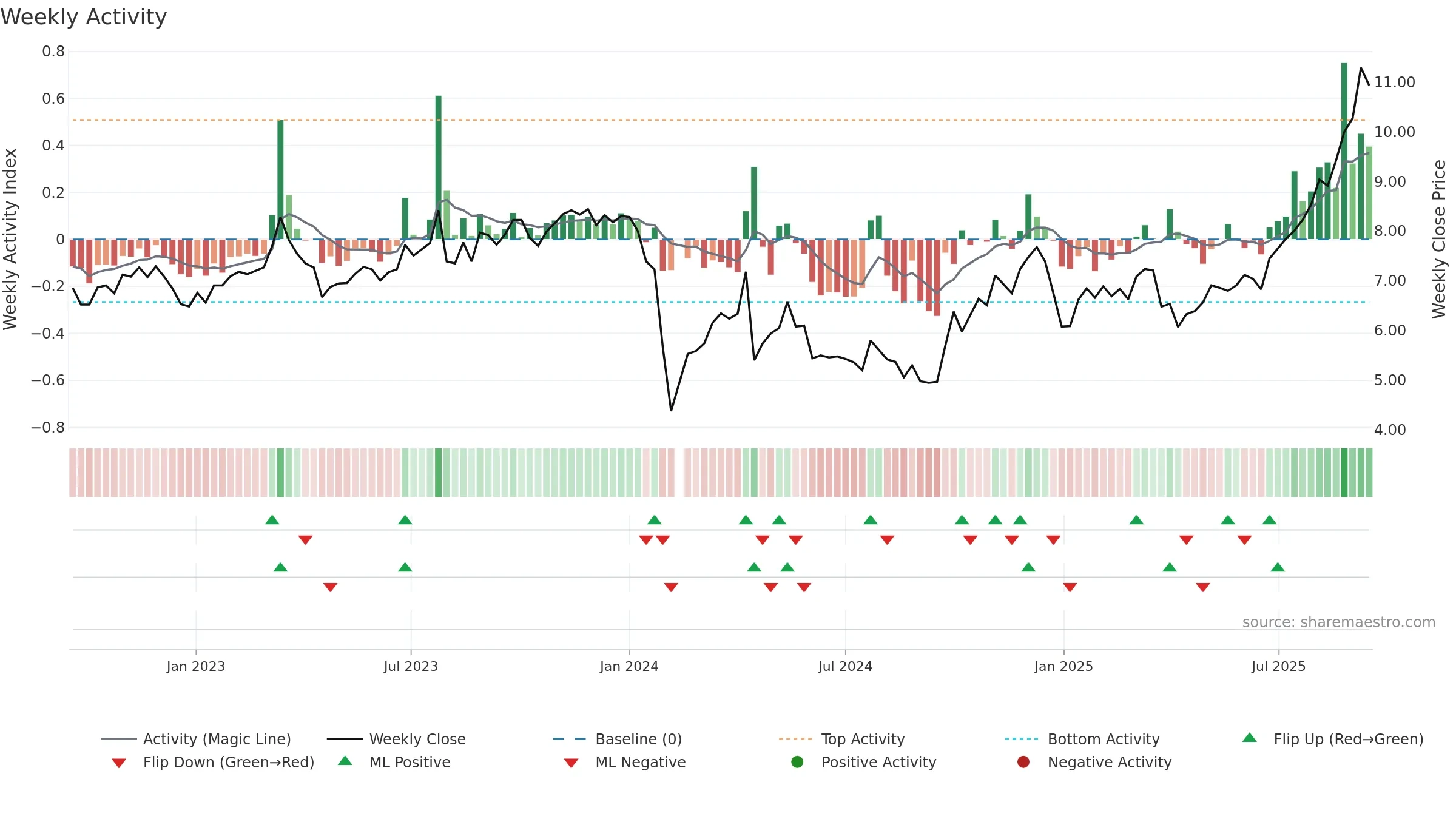 300931 weekly Activity chart, closing 2025-09-15.