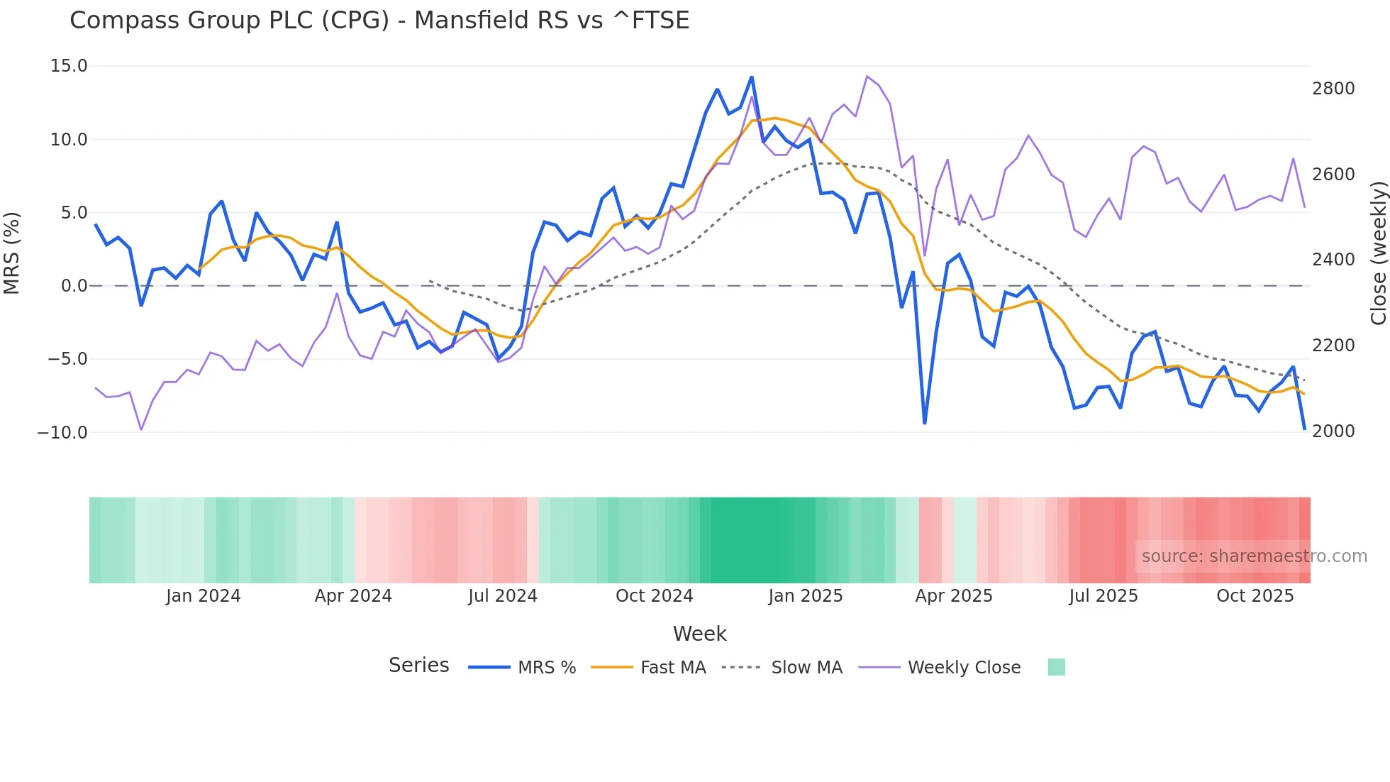 CPG Mansfield Relative Strength chart