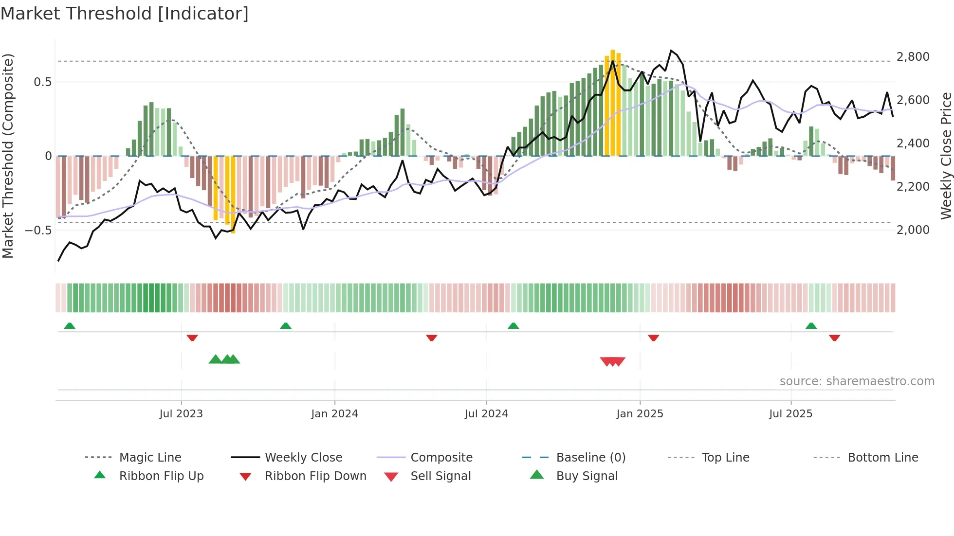 CPG weekly Market Threshold chart