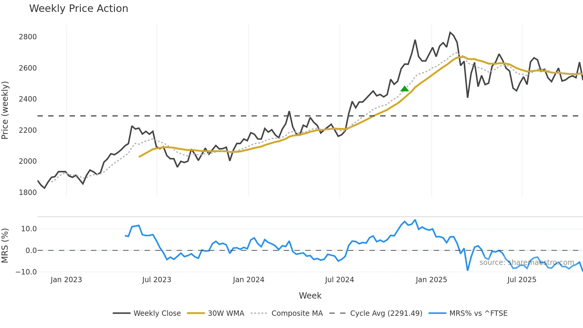 CPG weekly Price Action chart, closing 2025-10-24