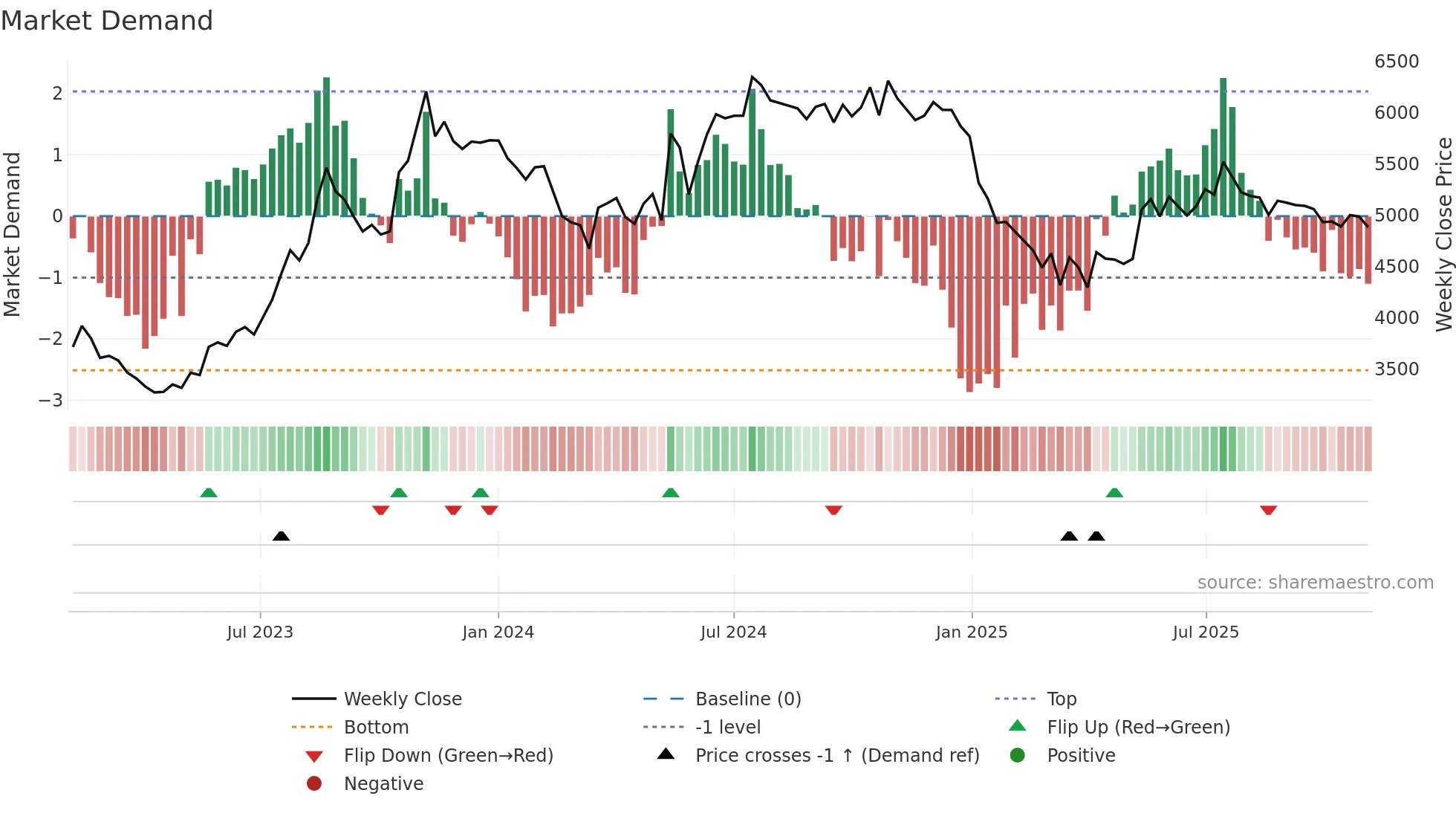 ESABINDIA weekly Market Demand chart