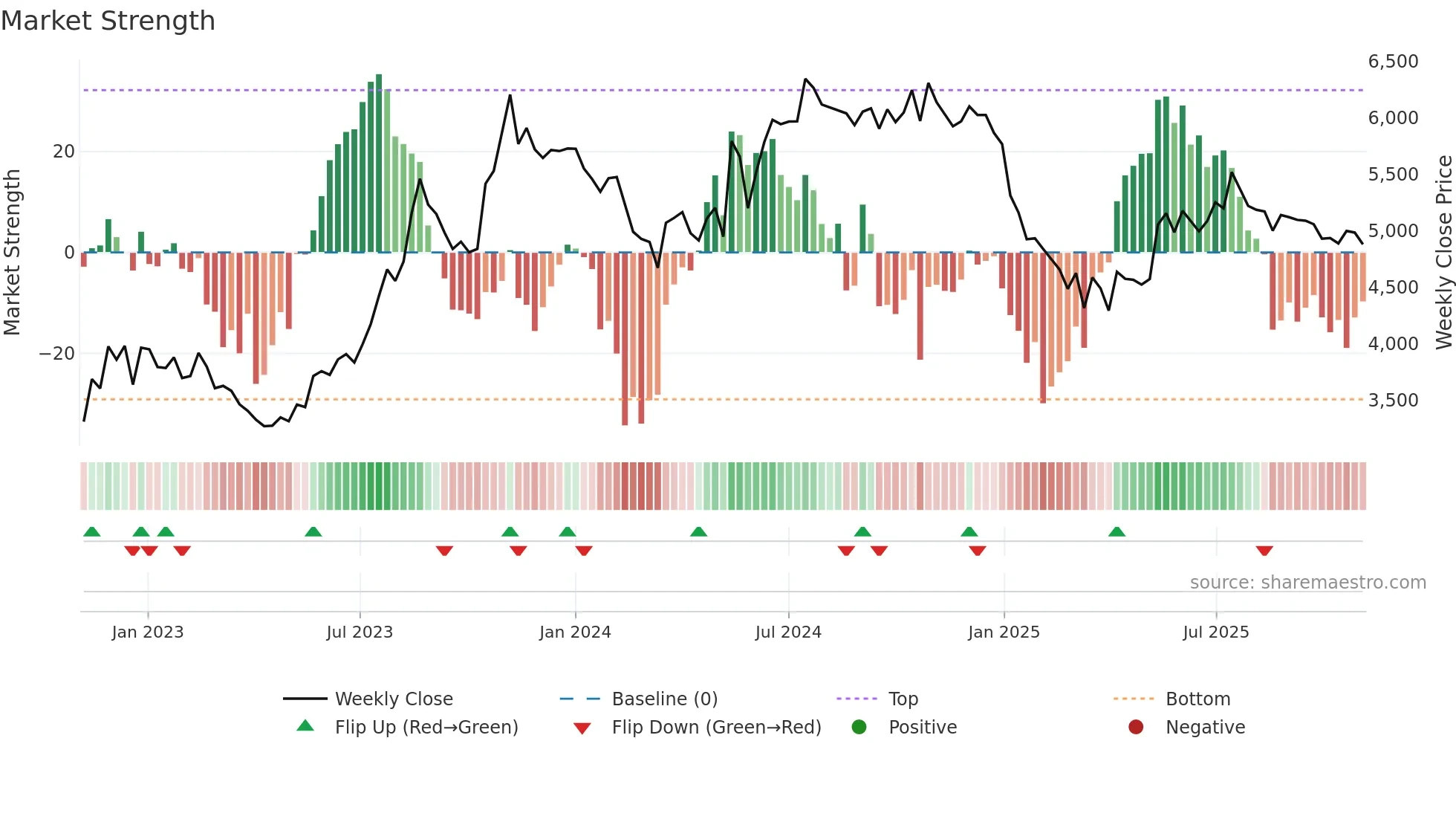 ESABINDIA weekly Market Strength chart