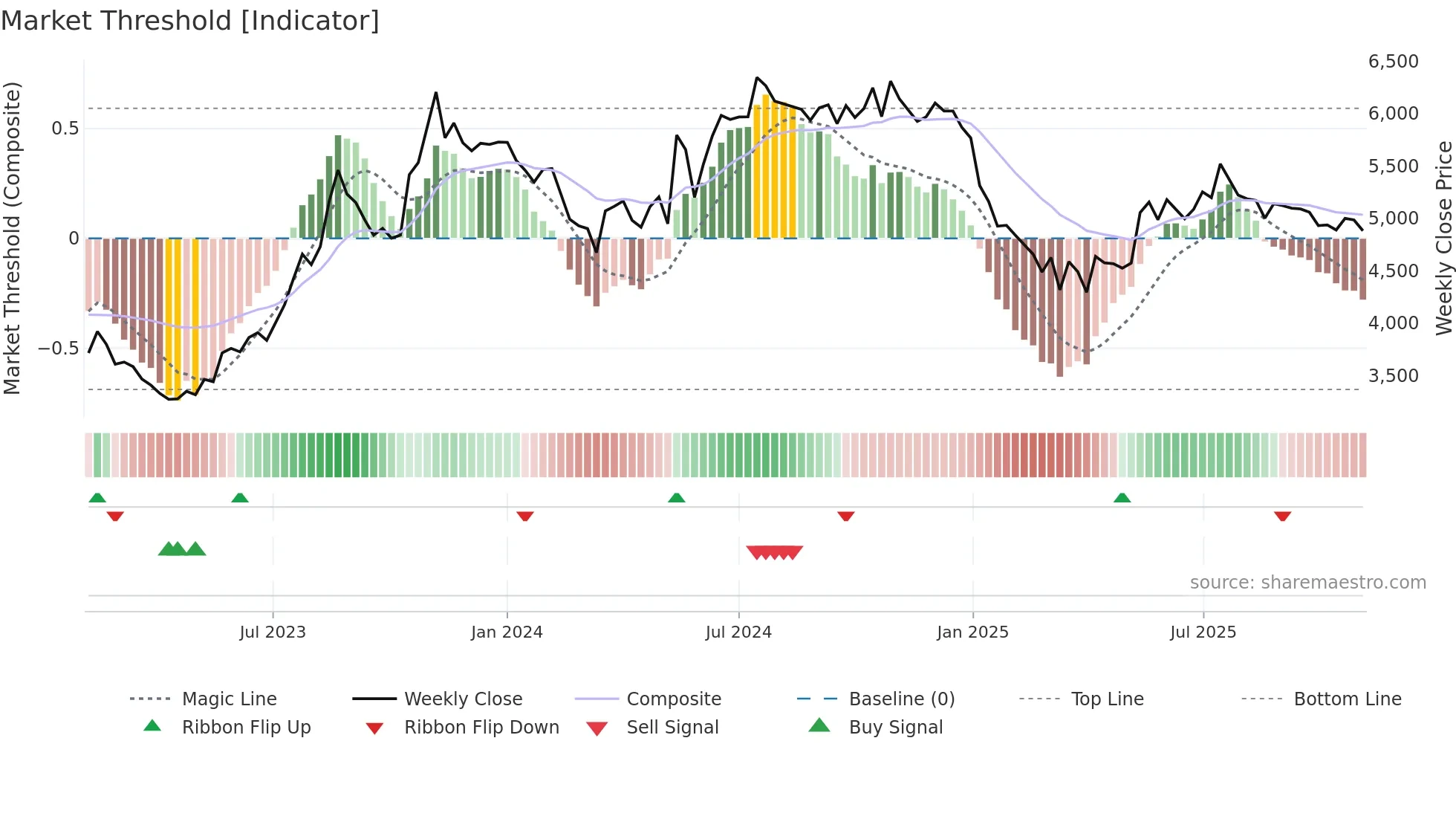 ESABINDIA weekly Market Threshold chart