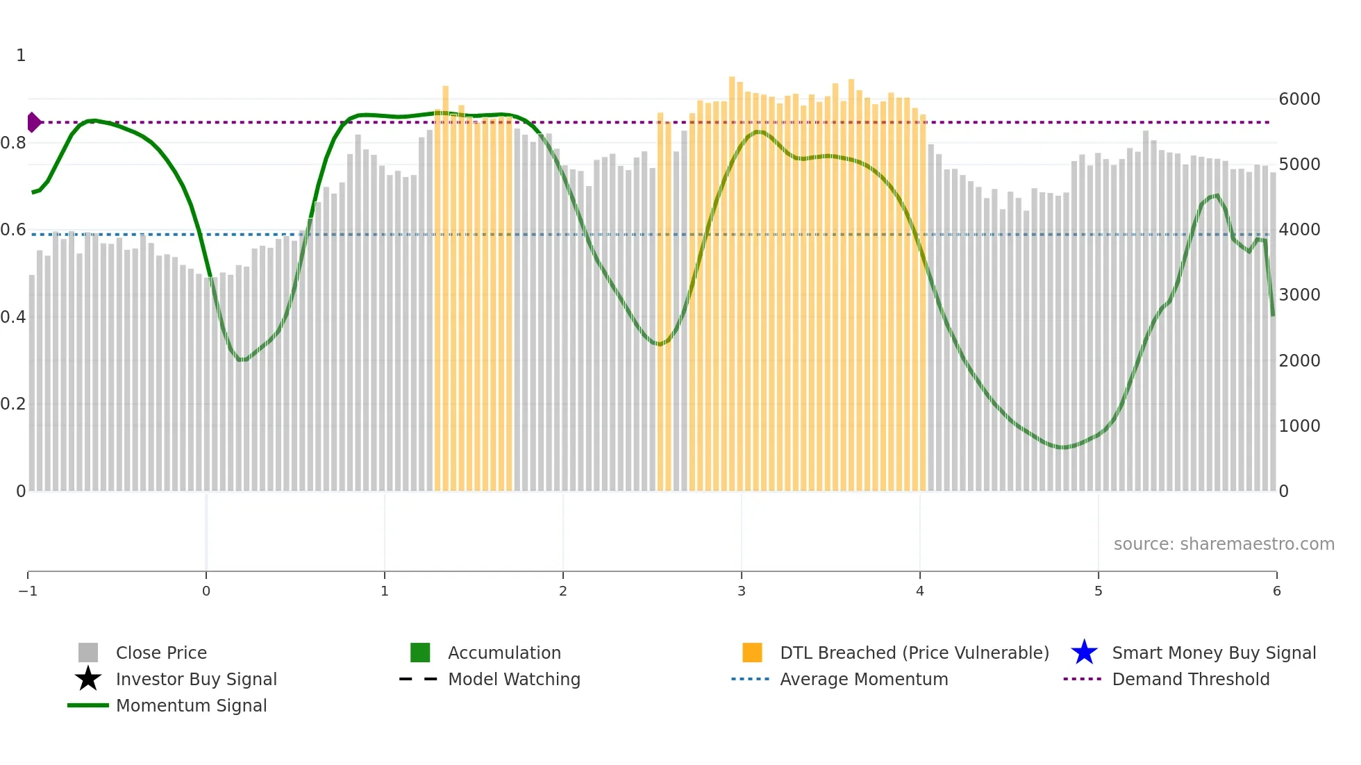 ESABINDIA weekly Smart Money chart
