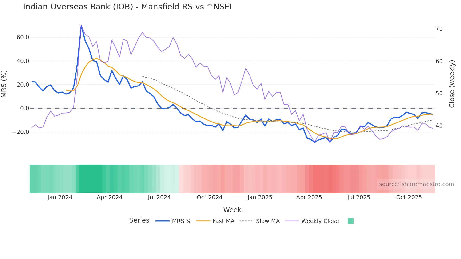 IOB Mansfield Relative Strength chart