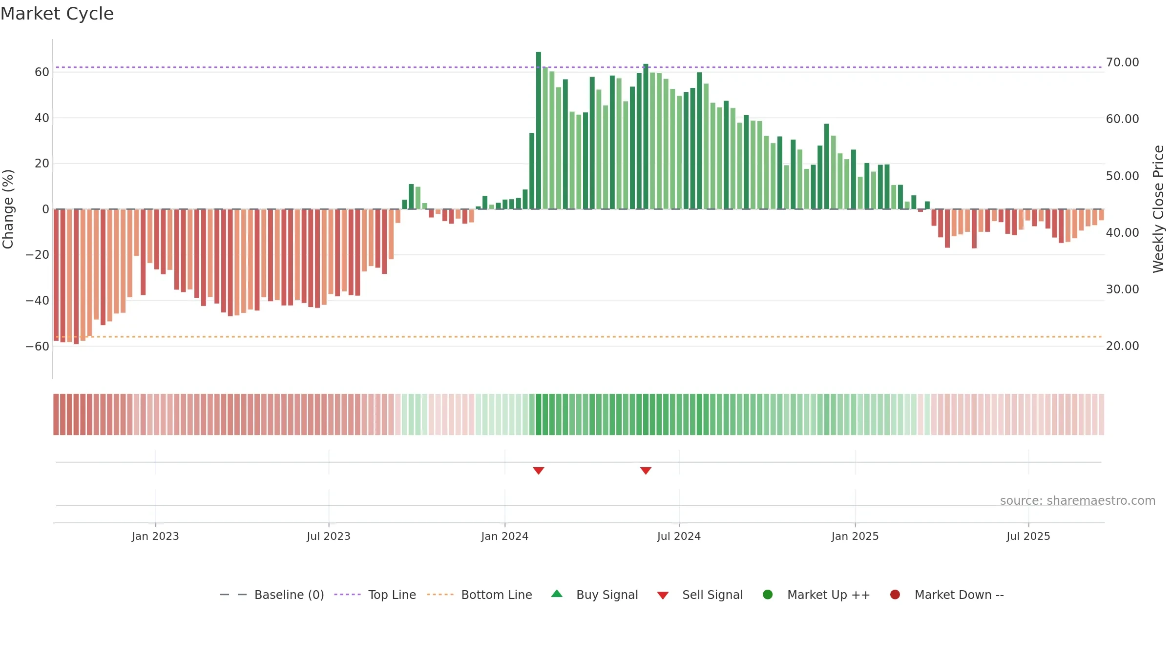 IOB weekly Market Cycle chart, closing 2025-09-15.