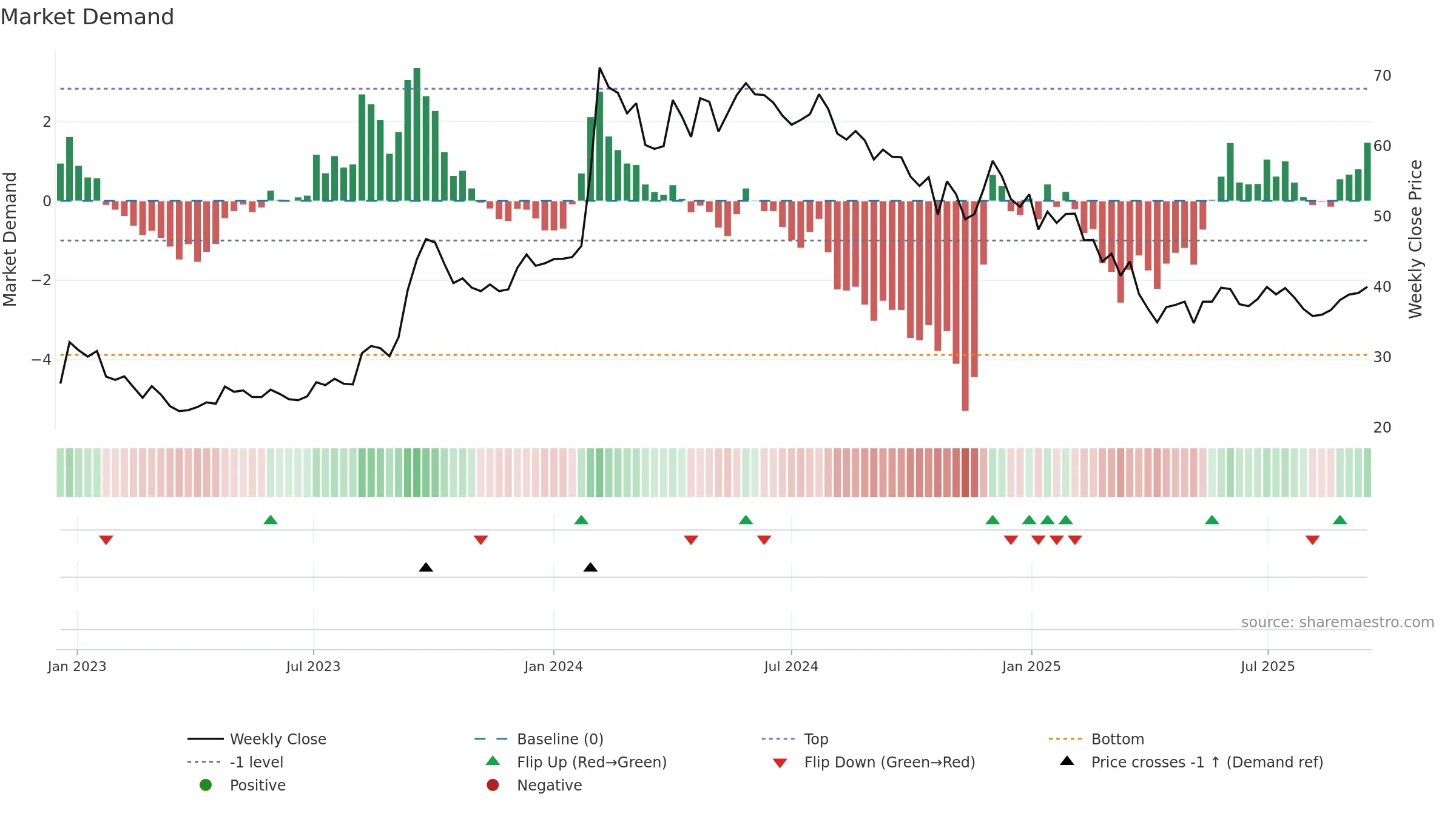 IOB weekly Market Demand chart, closing 2025-09-15.