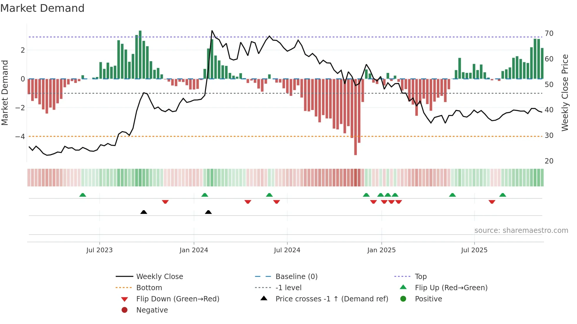 IOB weekly Market Demand chart