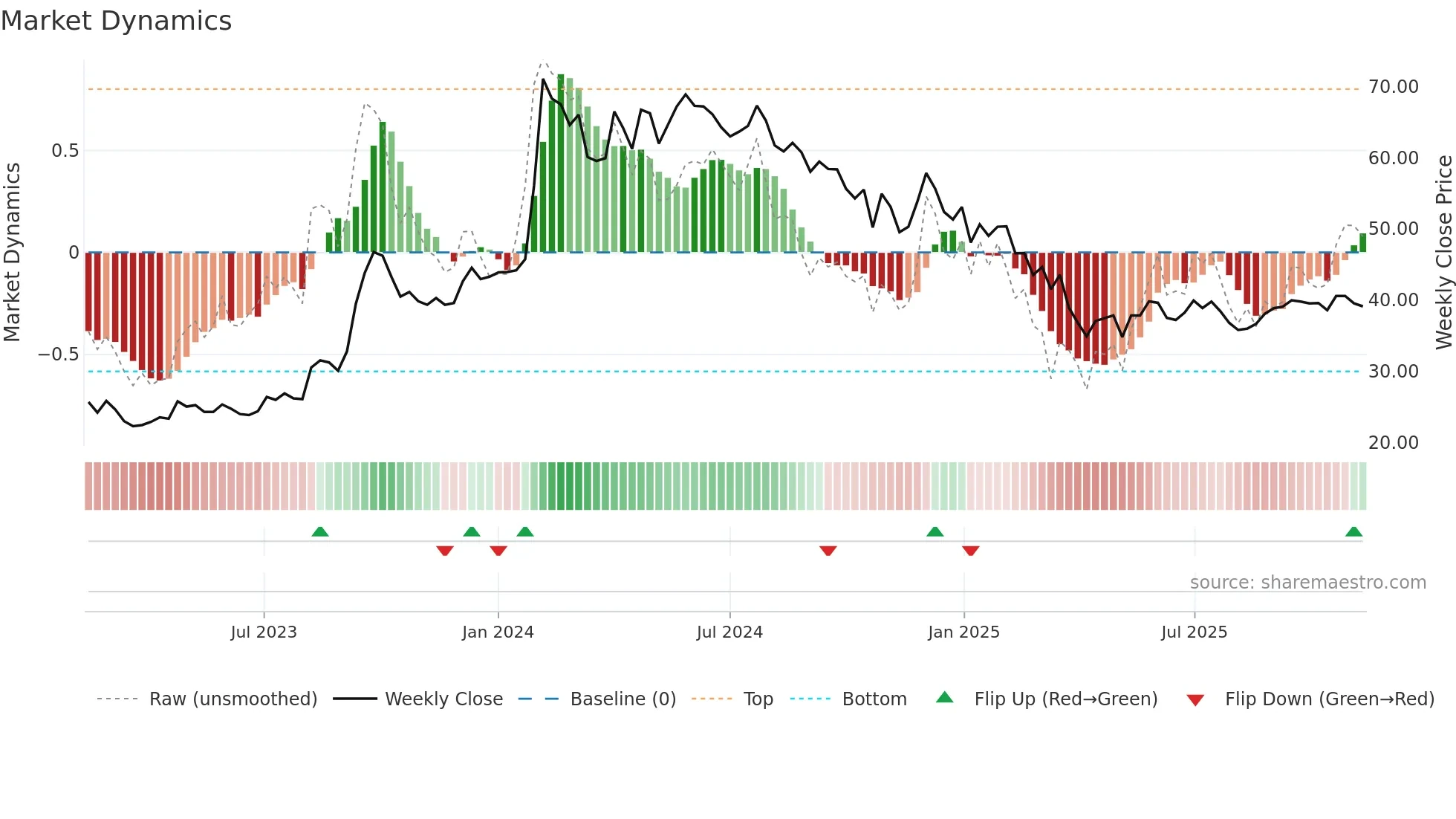 IOB weekly Market Dynamics chart